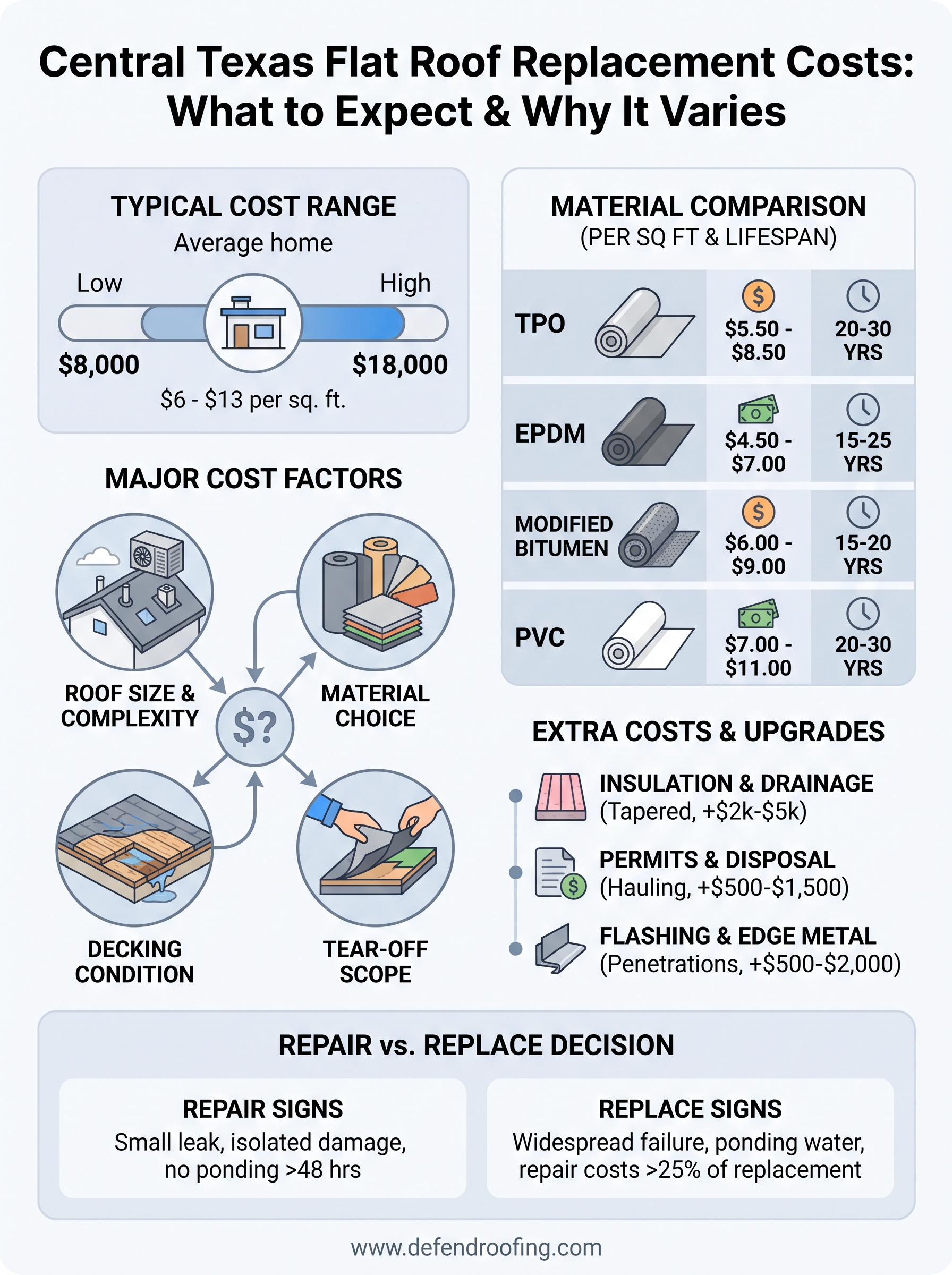 cost of flat roof replacement infographic
