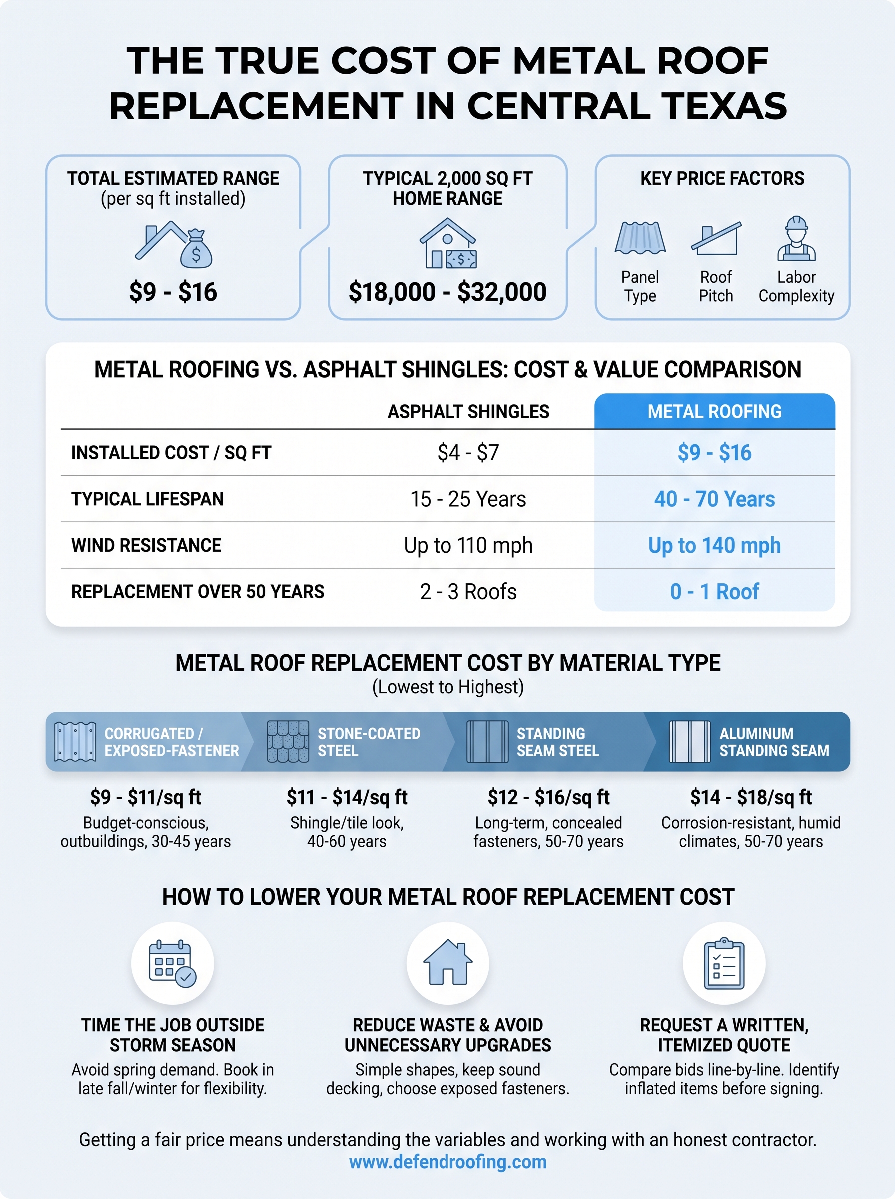 cost of metal roof replacement infographic