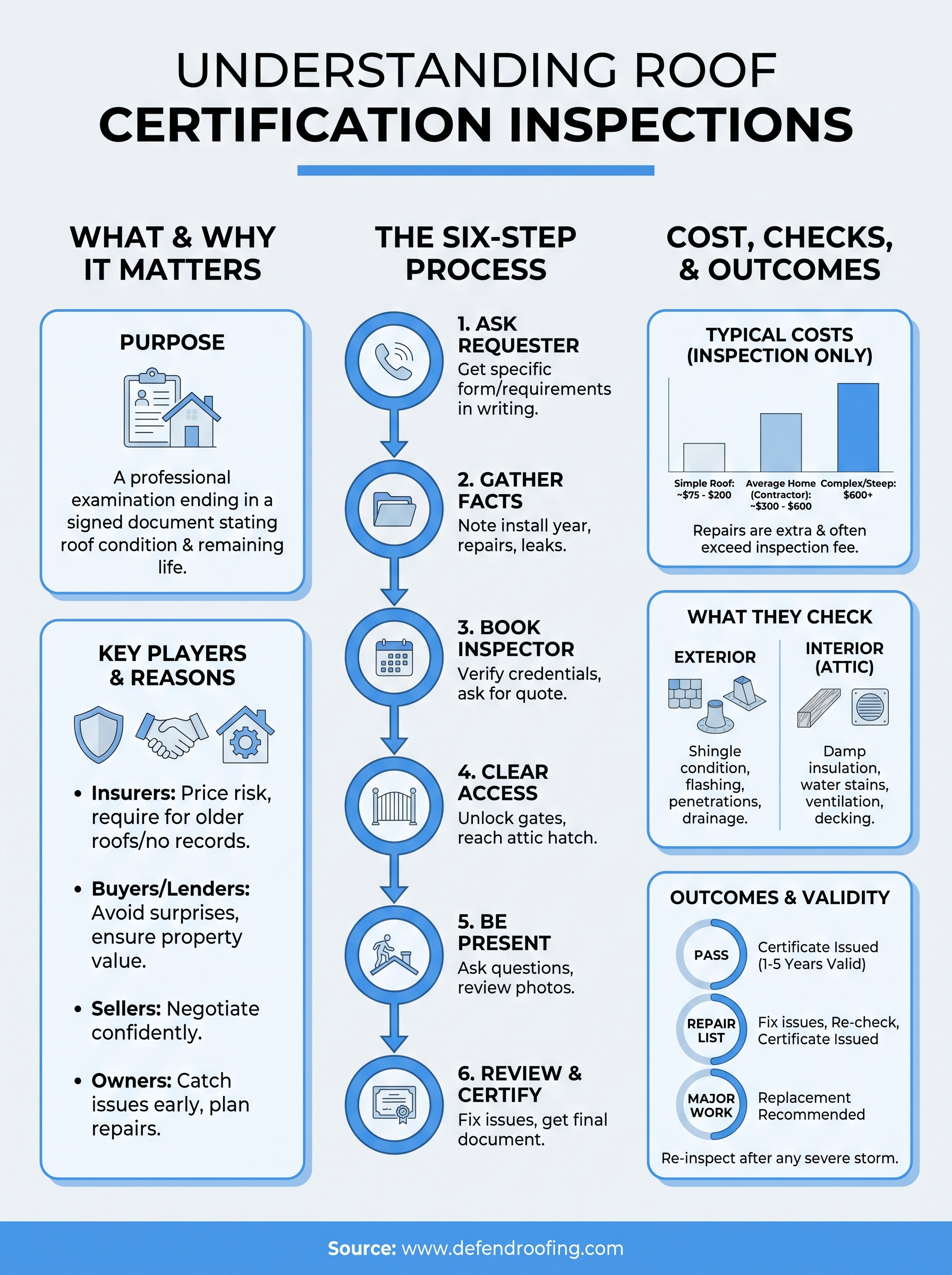 roof certification inspection infographic
