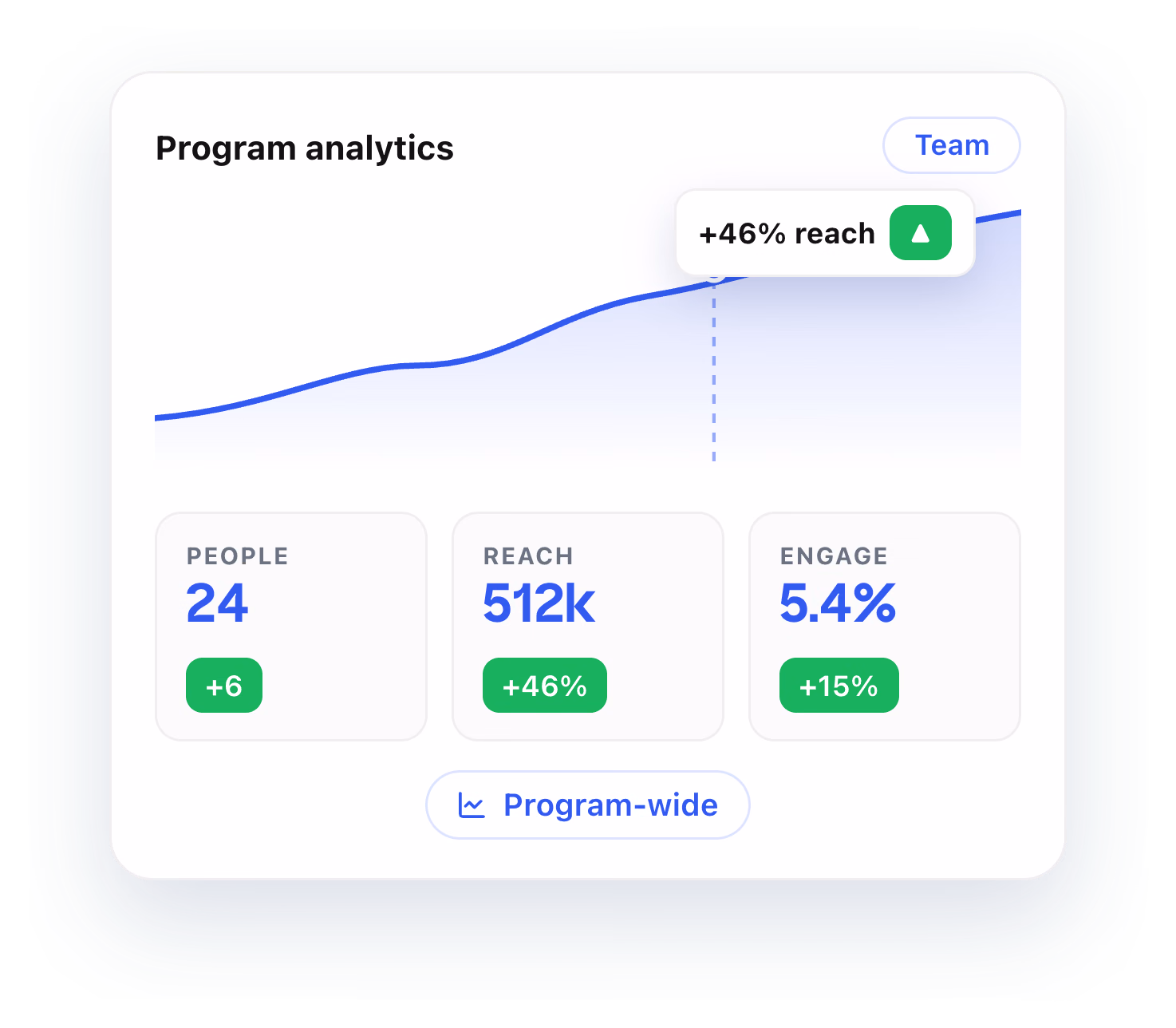 Taplio analytics: reach, followers and engagement with peer benchmarks