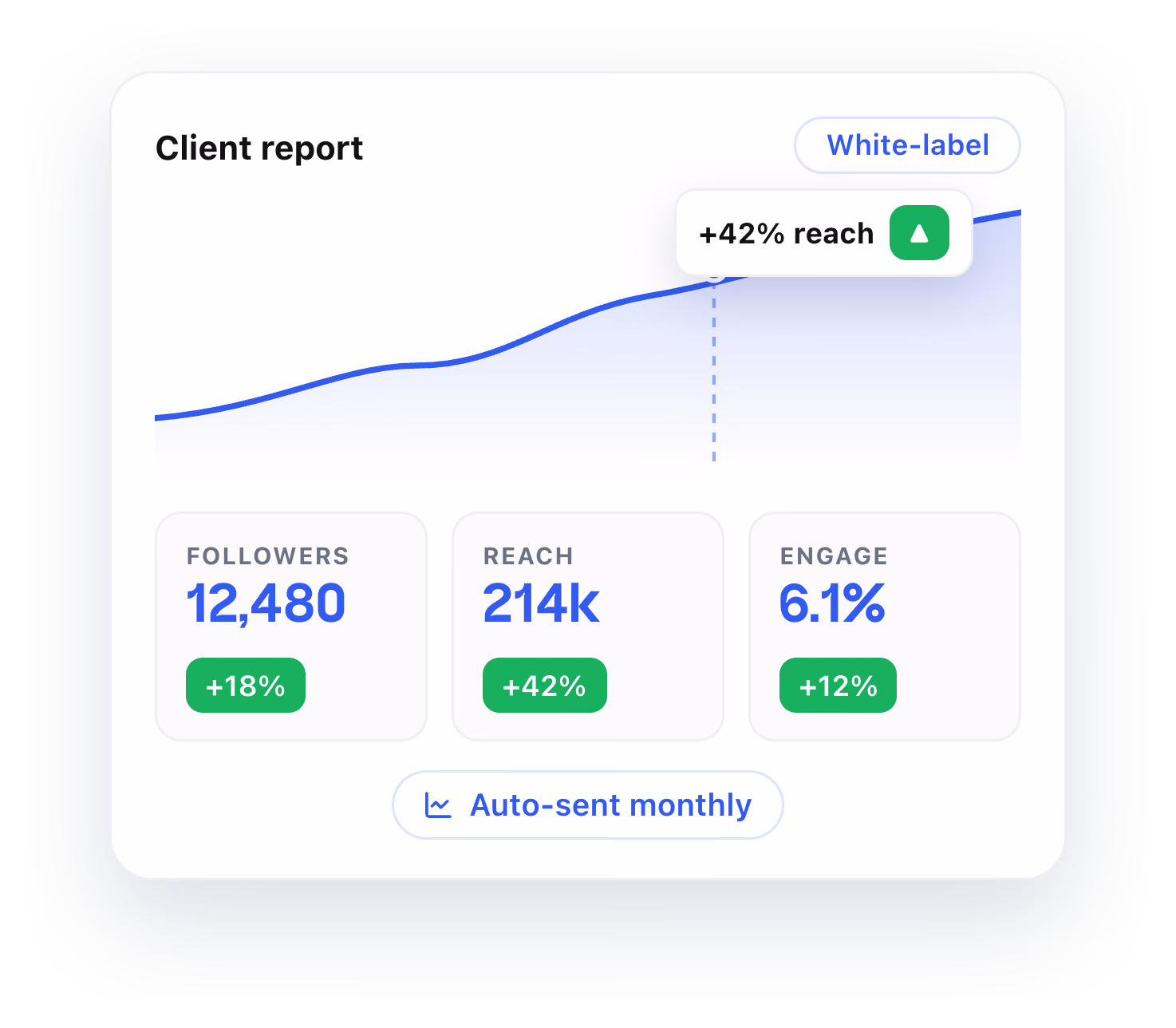 Taplio analytics: reach, followers and engagement with peer benchmarks