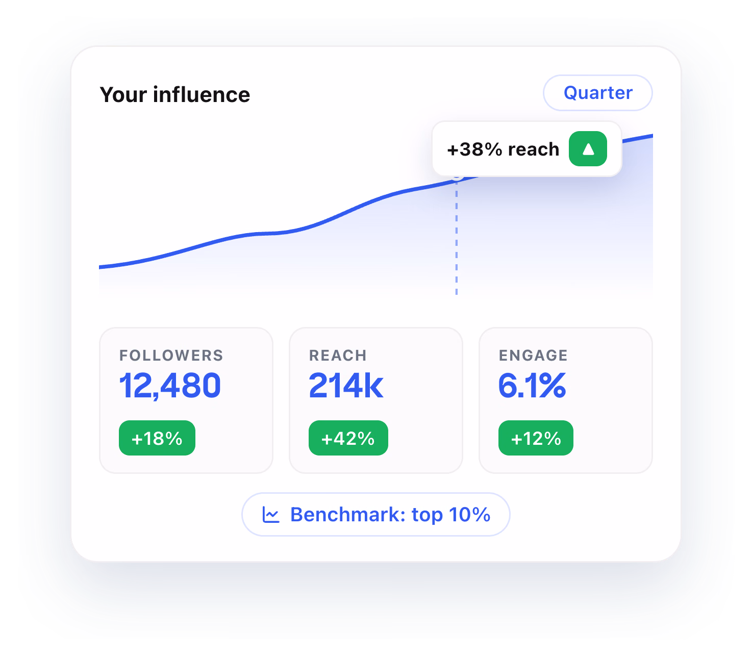 Taplio analytics: reach, followers and engagement with peer benchmarks
