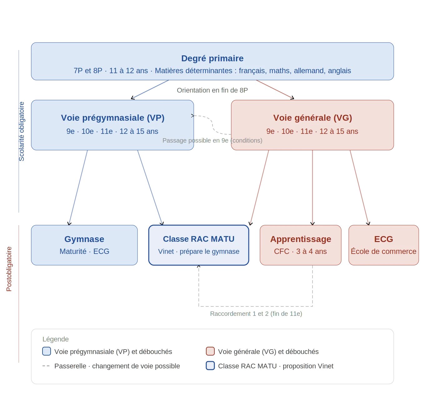 schema du système scolaire vaudois