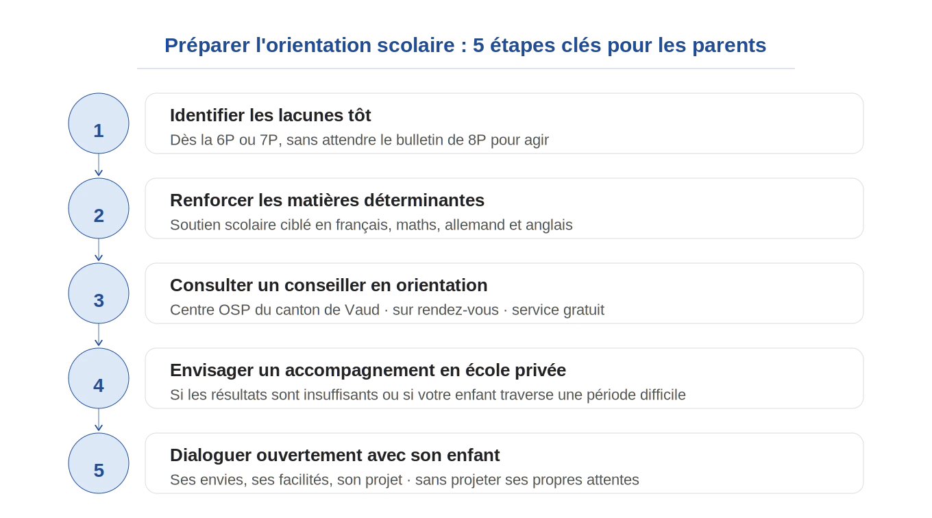 préparer l'orientation de son enfant à Lausanne en 5 étapes