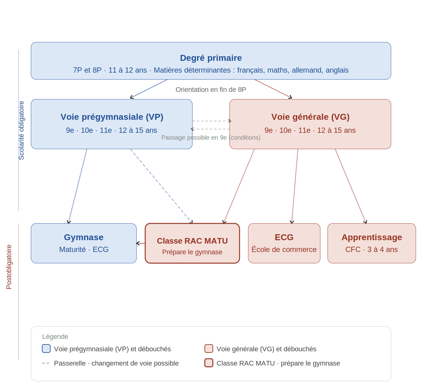 schema du système scolaire vaudois