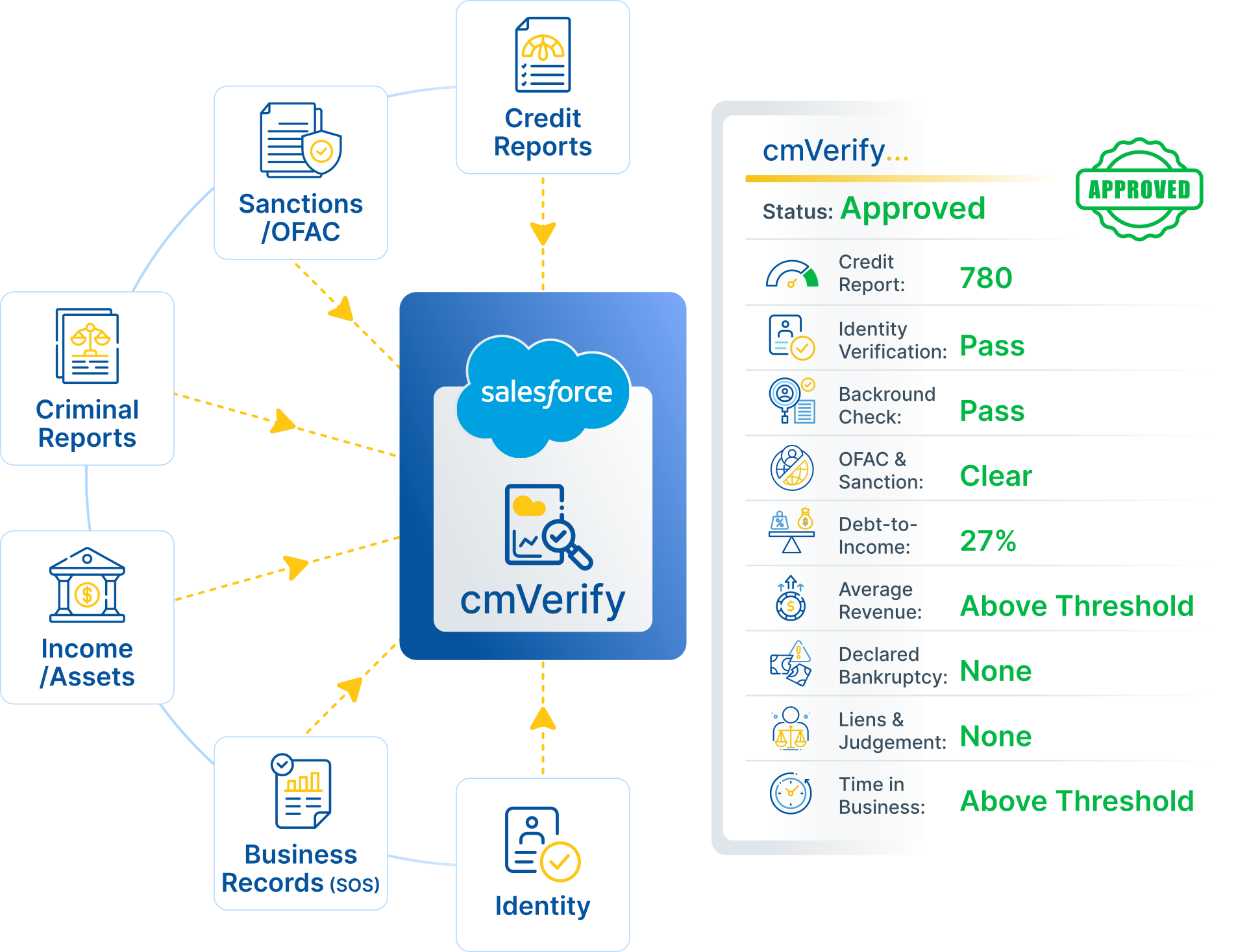 Diagram showing cmVerify integrated with Salesforce, gathering data from Credit Reports, Sanctions/OFAC, Criminal Reports, Income/Assets, Business Records, and Identity, producing an approved status with credit score 780, and passing identity verification, background check, OFAC & sanction clearance, debt-to-income at 27%, above threshold average revenue and time in business, and no declared bankruptcy or liens.