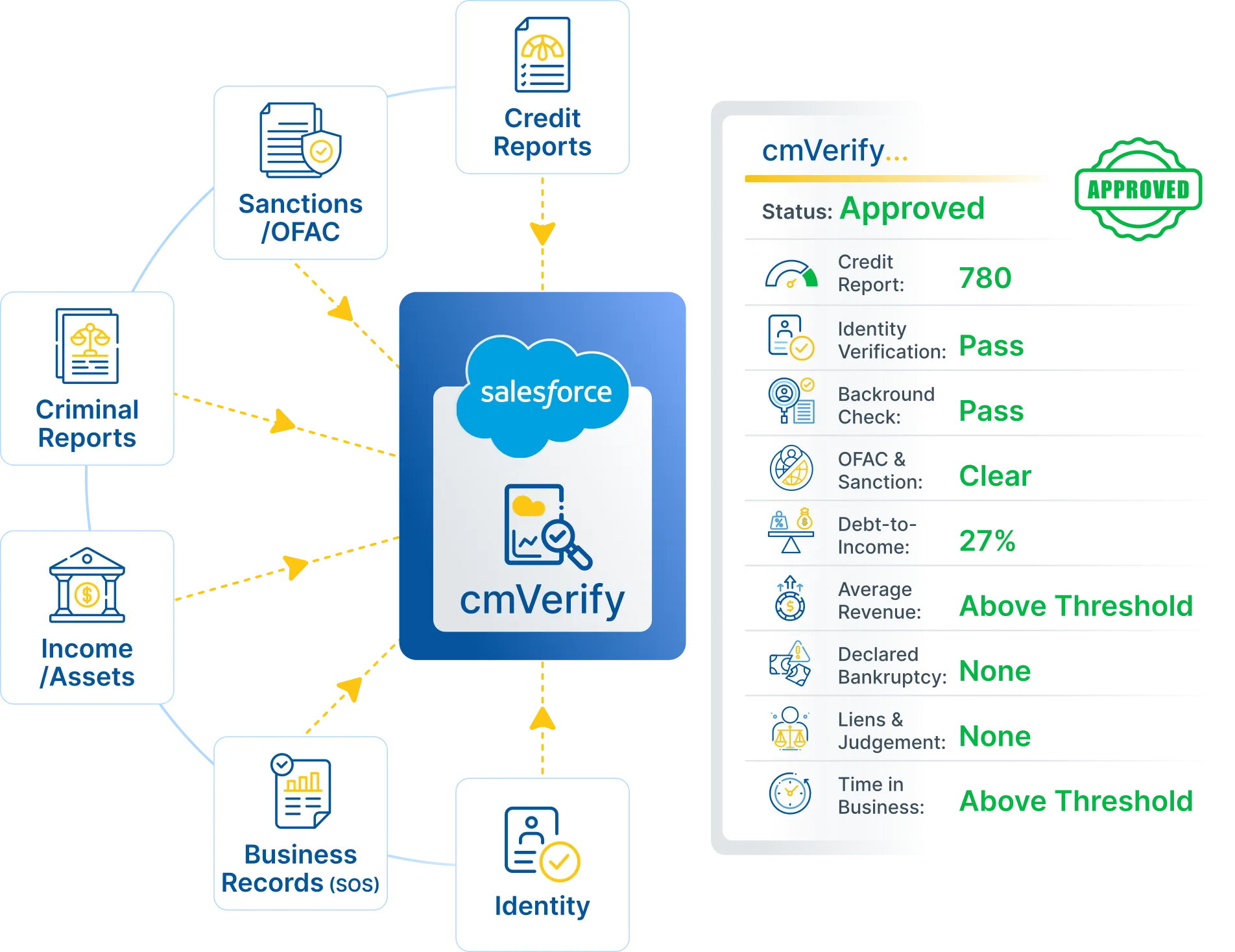 Diagram showing cmVerify integrated with Salesforce, gathering data from Credit Reports, Sanctions/OFAC, Criminal Reports, Income/Assets, Business Records, and Identity, producing an approved status with credit score 780, and passing identity verification, background check, OFAC & sanction clearance, debt-to-income at 27%, above threshold average revenue and time in business, and no declared bankruptcy or liens.
