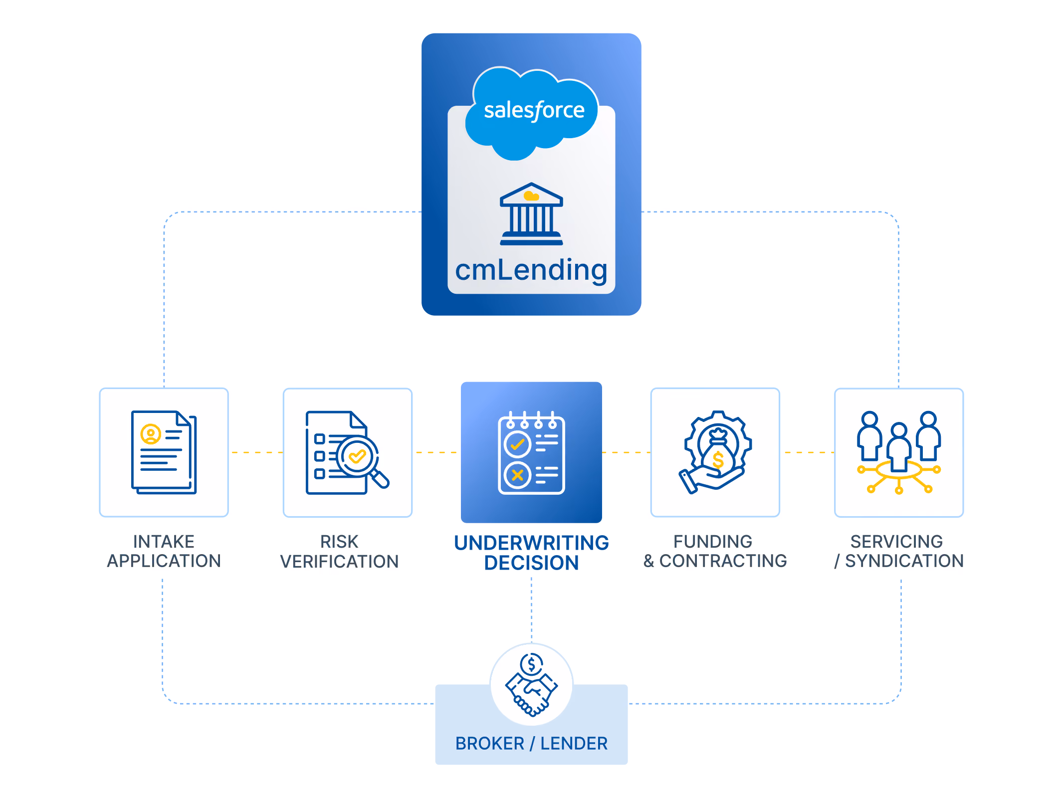 Diagram showing the cmLending process integrated with Salesforce, including intake application, risk verification, underwriting decision, funding and contracting, and servicing/syndication stages connected to broker/lender.