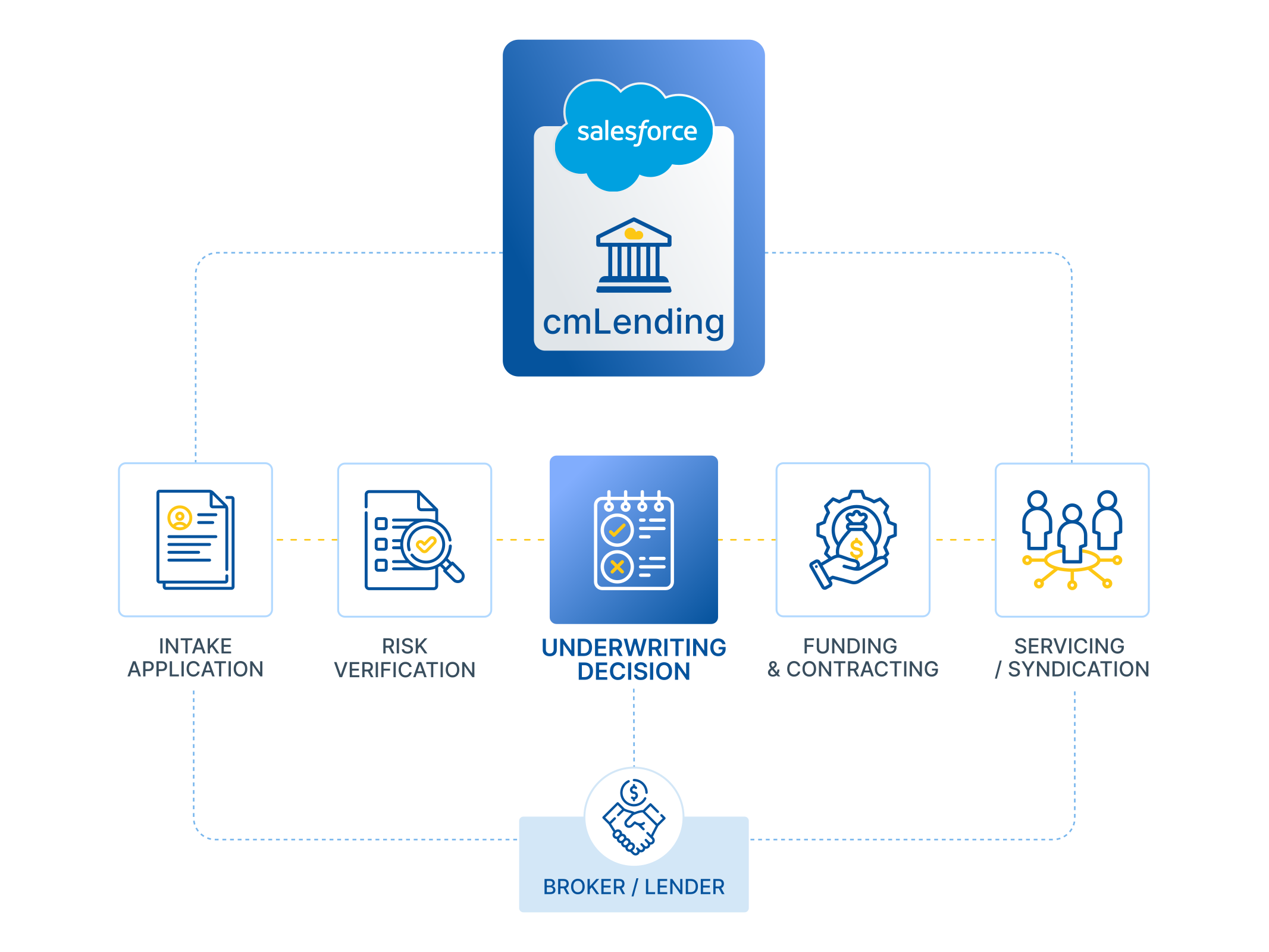 Diagram showing the cmLending process integrated with Salesforce, including intake application, risk verification, underwriting decision, funding and contracting, and servicing/syndication stages connected to broker/lender.