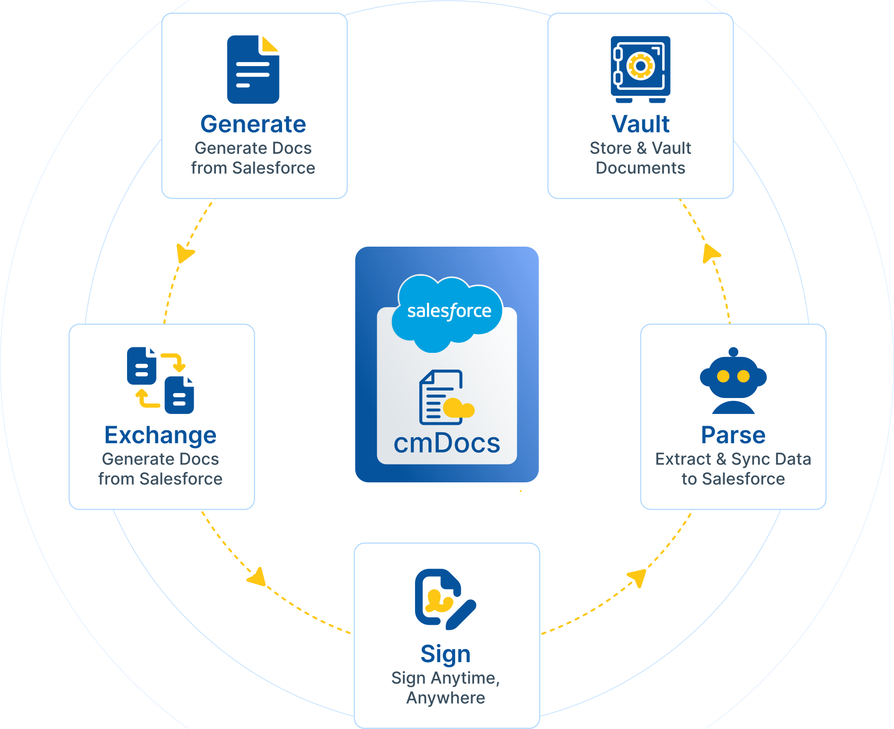 Circular infographic showing cmDocs integration with Salesforce including Generate Docs, Vault Documents, Parse Data, Sign Anywhere, and Exchange Docs.