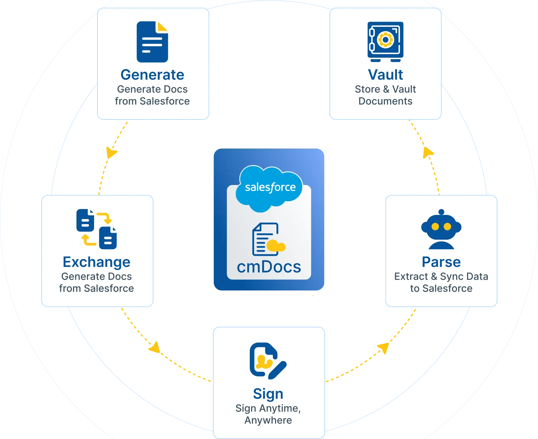 Circular infographic showing cmDocs integration with Salesforce including Generate Docs, Vault Documents, Parse Data, Sign Anywhere, and Exchange Docs.