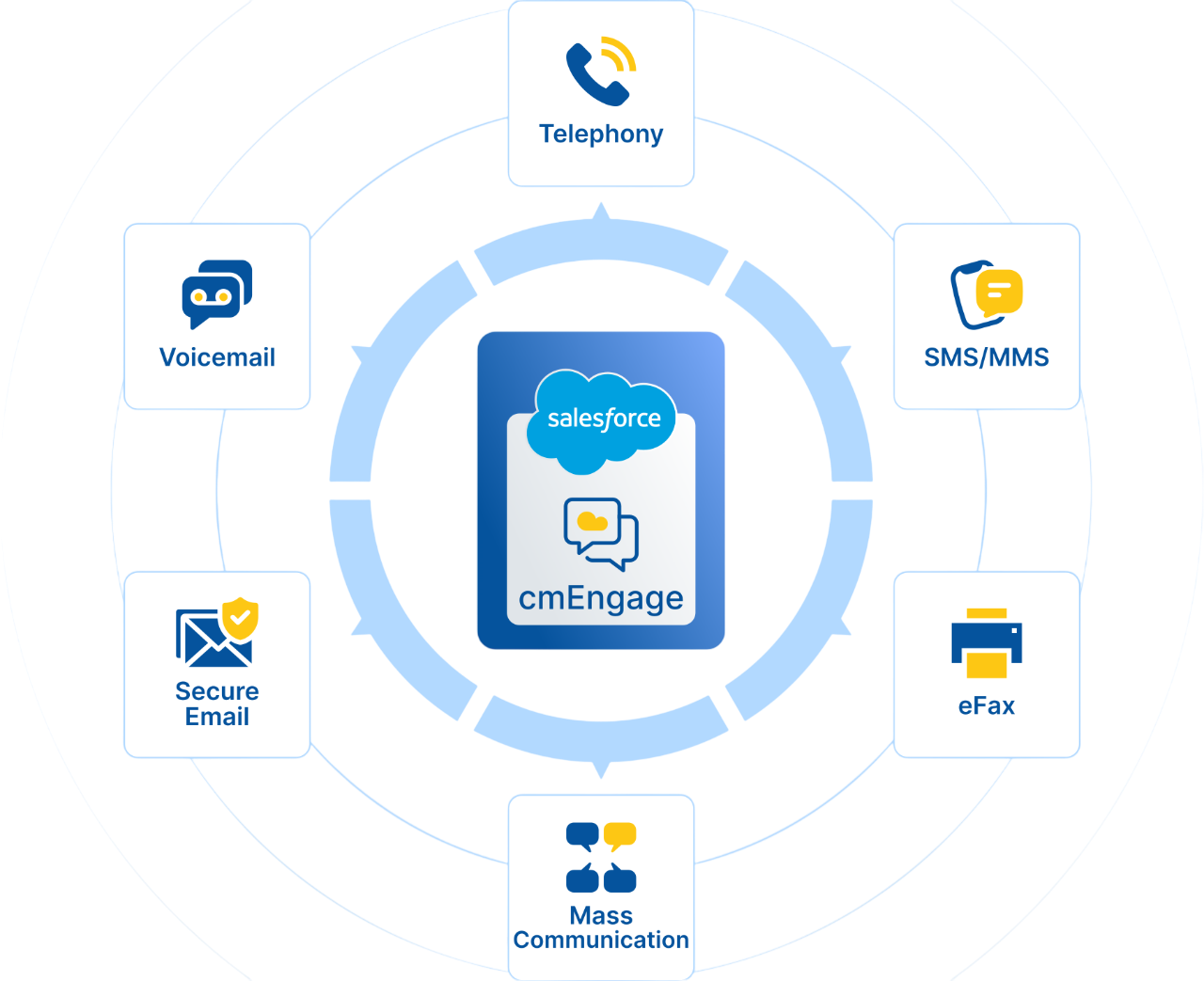 Diagram showing Salesforce cmEngage in the center connected to communication methods: Telephony, SMS/MMS, eFax, Mass Communication, Secure Email, and Voicemail.