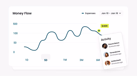 Line graph titled 'Money Flow' showing expenses from Jan 10 to Jan 16 with data points over 1 day, 5 days, 1 month, 3 months, and 6 months; a highlighted data point shows $409. Activity log on the right lists Haruto Sakura, Yamanaka Ino, and Uchiha Itachi with times from 15 to 24 minutes ago.