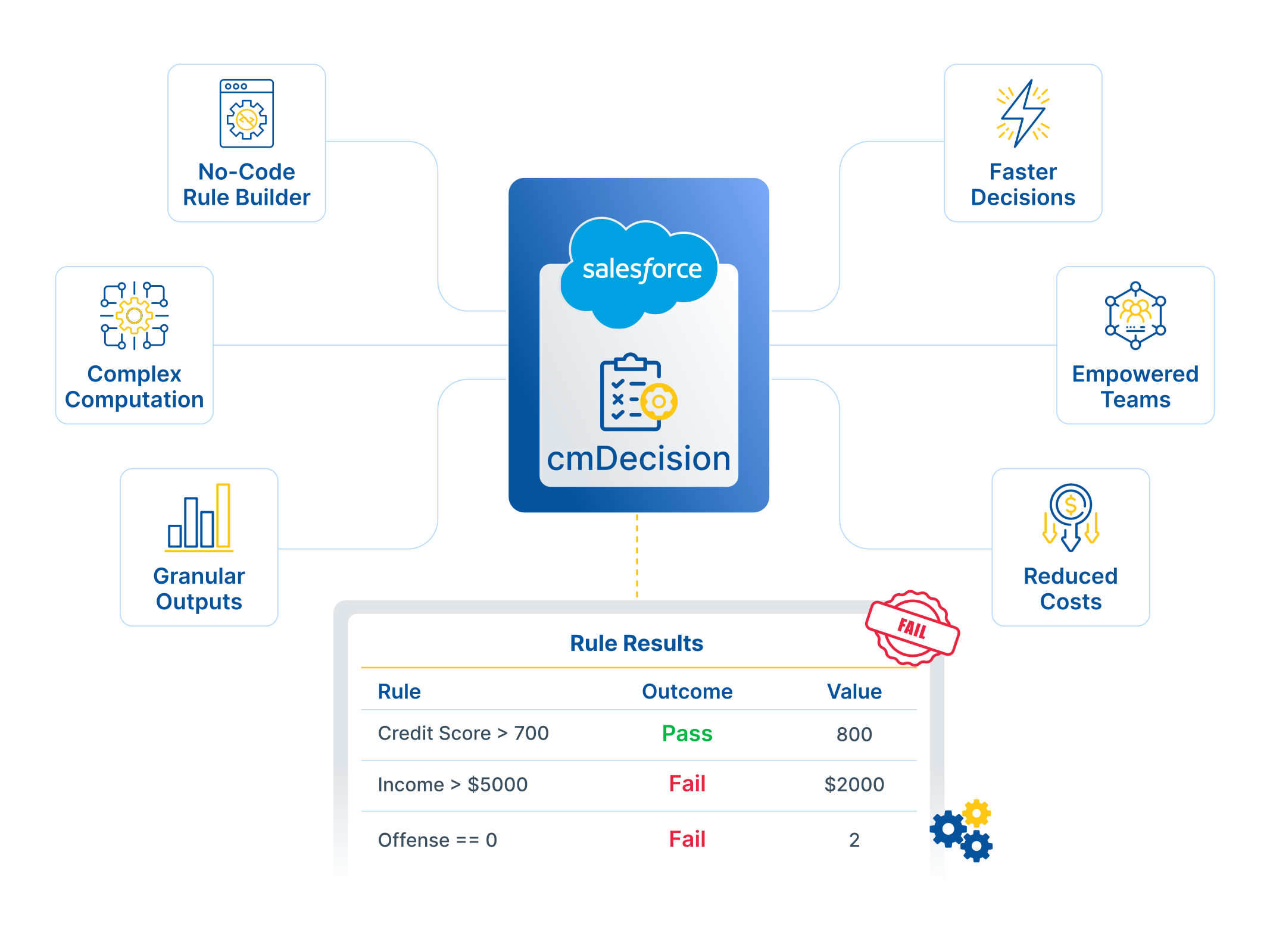 Salesforce cmDecision central box connected to six features: No-Code Rule Builder, Complex Computation, Granular Outputs, Faster Decisions, Empowered Teams, and Reduced Costs, with a Rule Results table showing credit score passing and income and offense failing.