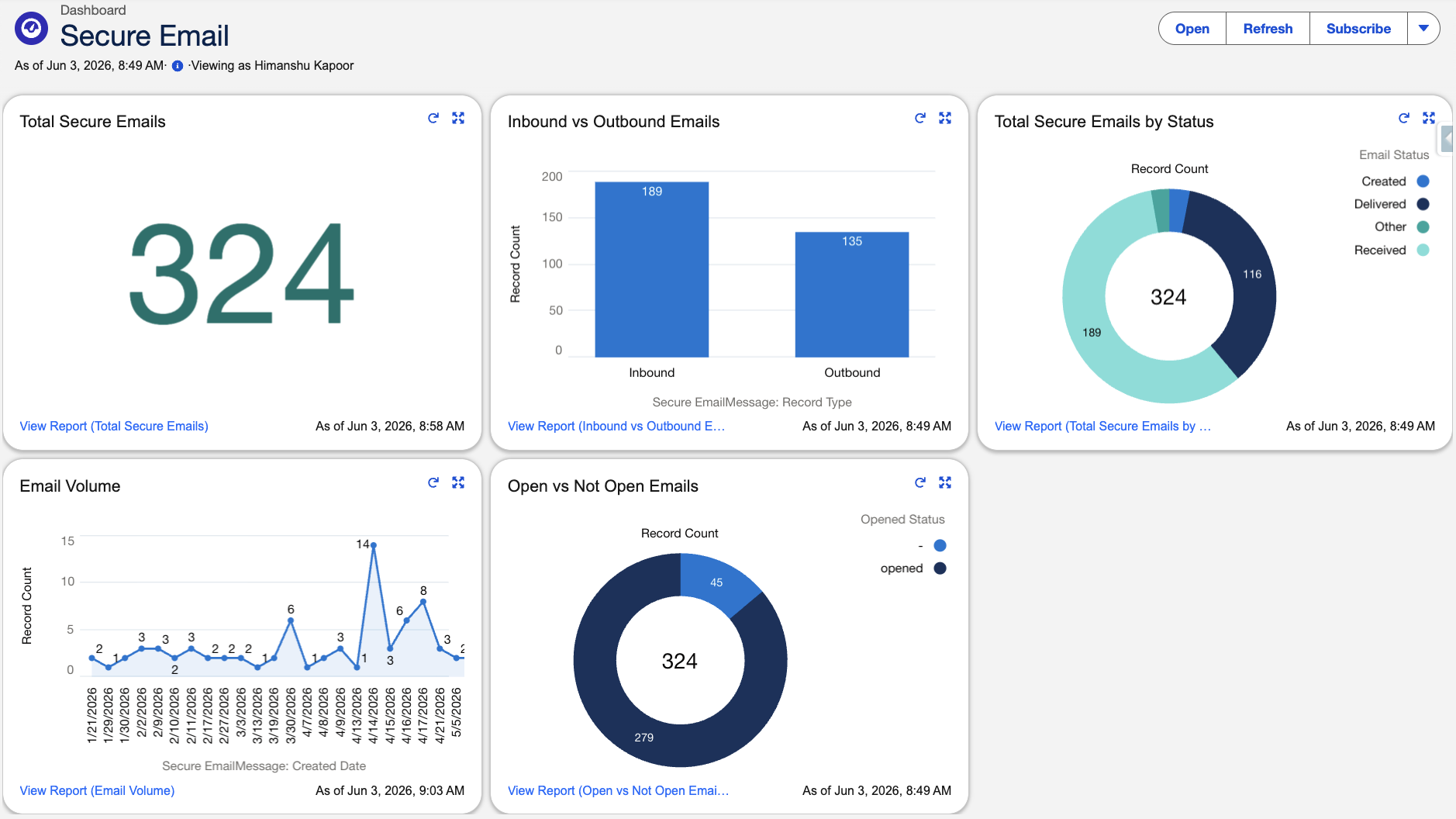 Dashboard showing secure email stats including total, inbound vs outbound, status, volume, and open rates.