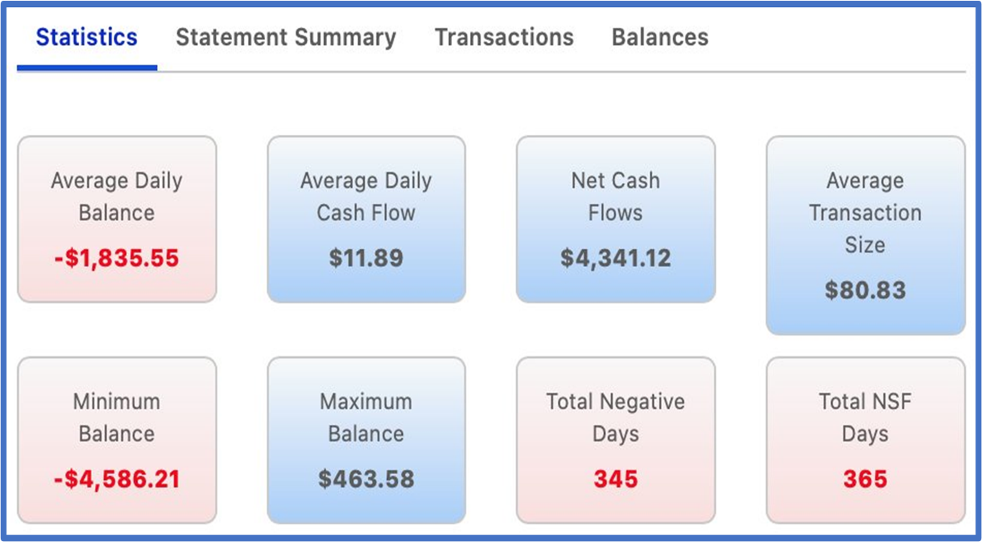 Financial stats showing negative average daily balance and minimum balance with positive cash flow and max balance.
