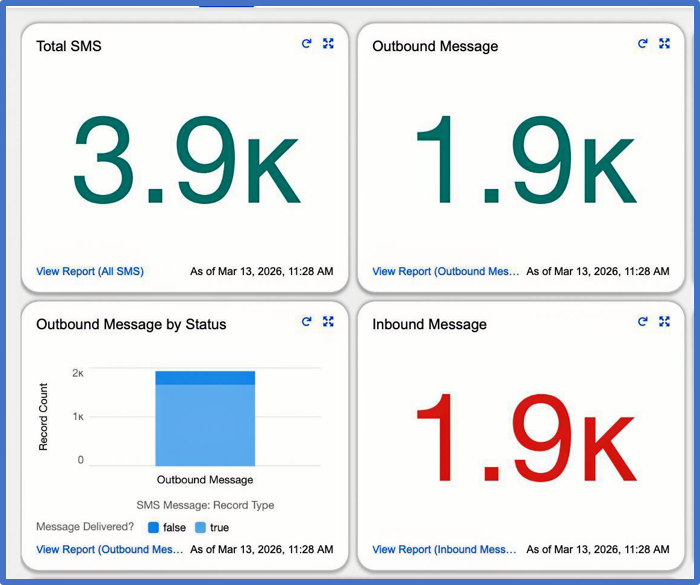 Customizable dashboards track SMS and fax delivery performance