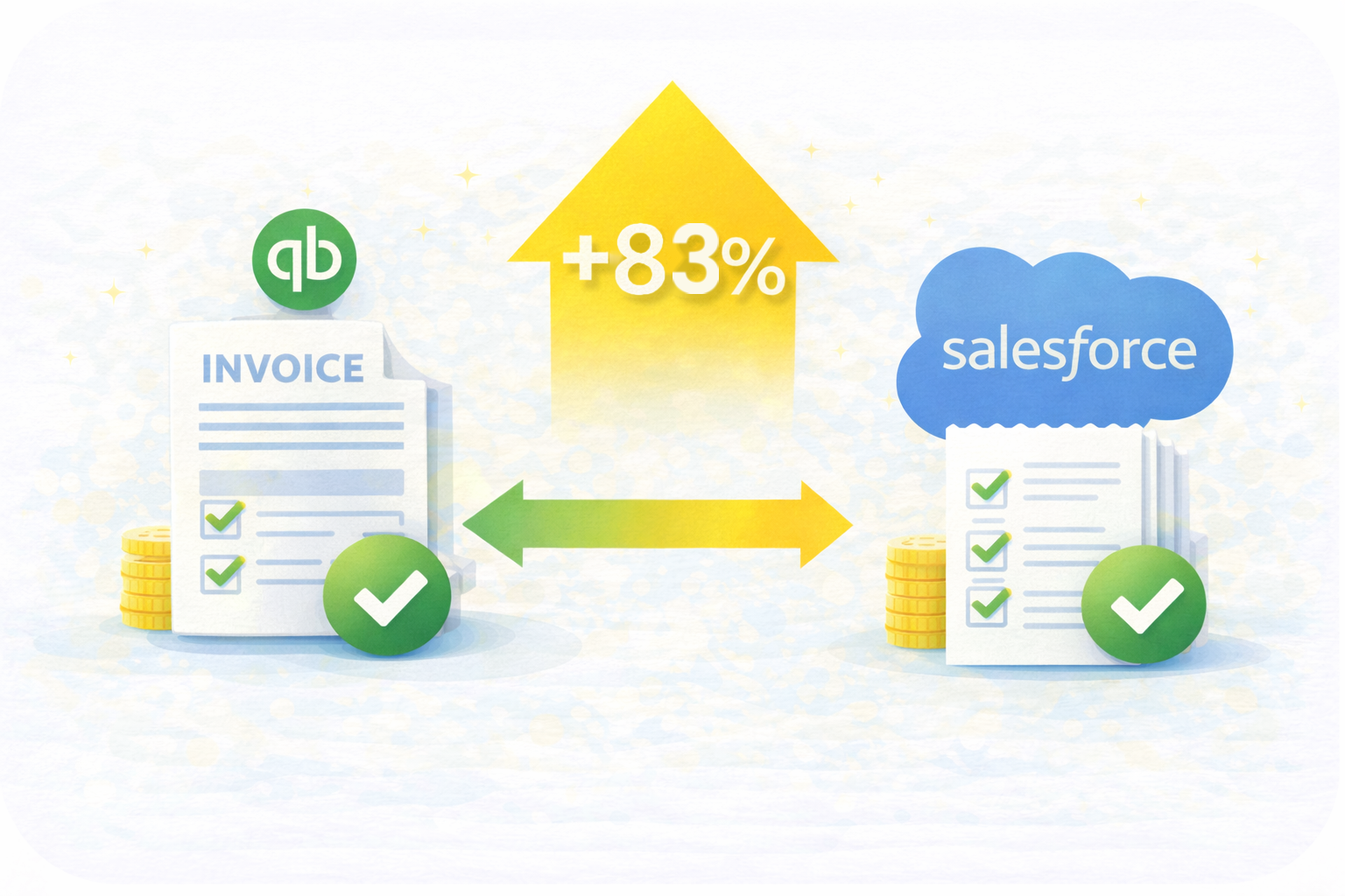 Illustration showing invoice documents with green check marks under QuickBooks logo on left and Salesforce logo on right, stacked coins behind each, with a yellow upward arrow and +83% between them.