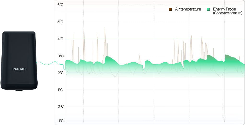Graf som jämför lufttemperatur med temperaturmätningar från Energy Probe för godstemperatur mellan -1°C och 6°C över tid.