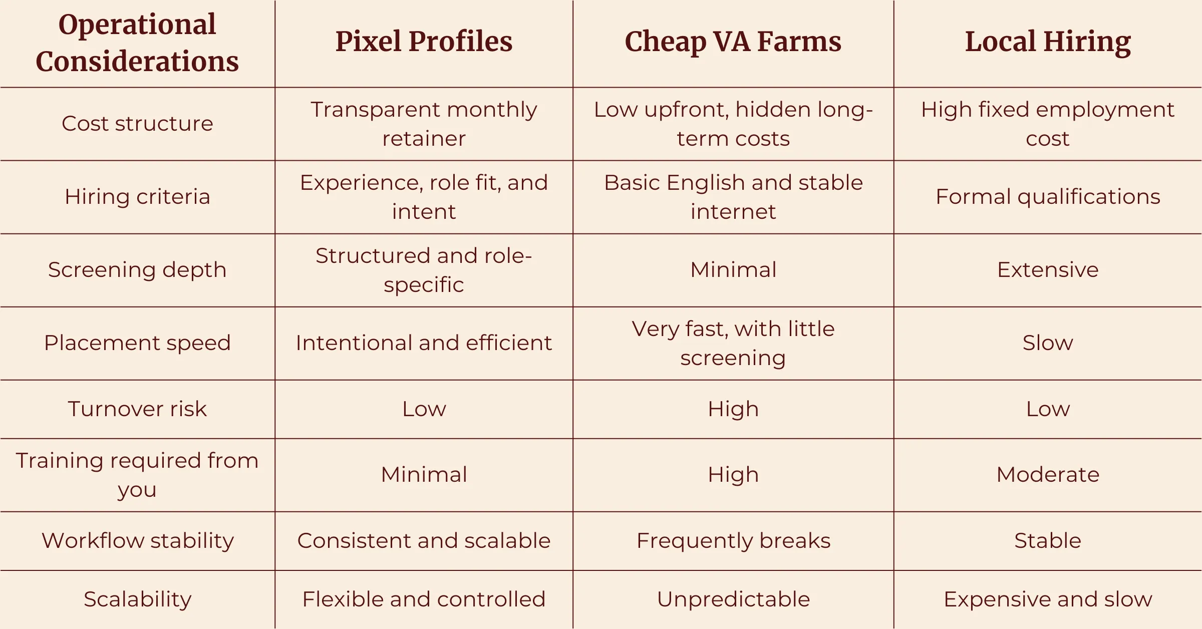 Comparison table of operational considerations across Pixel Profiles, Cheap VA Farms, and Local Hiring including cost structure, hiring criteria, screening depth, placement speed, turnover risk, training required, workflow stability, and scalability.