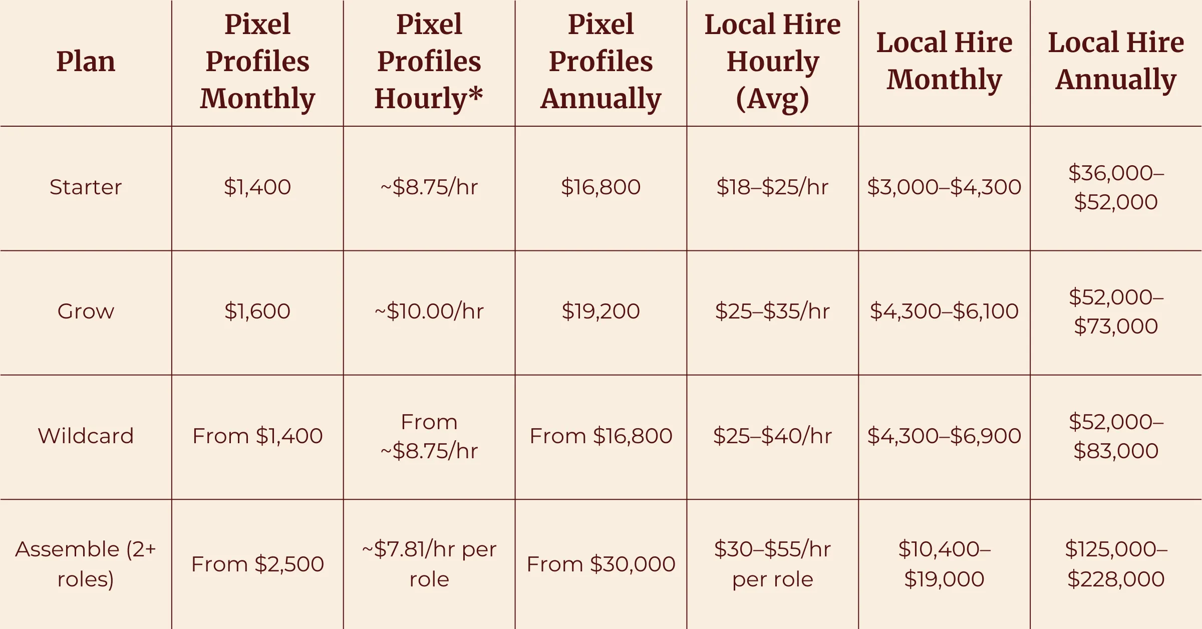 Pricing table comparing Pixel Profiles and Local Hire costs for Starter, Grow, Wildcard, and Assemble plans, including monthly, hourly, and annual rates.