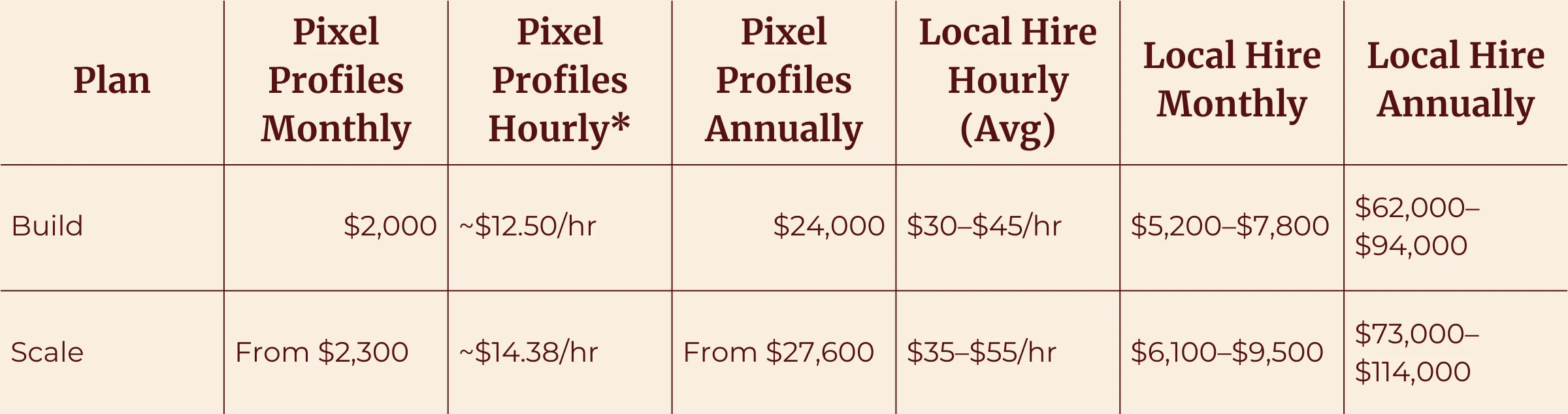 Pricing table comparing Build and Scale plans with costs for Pixel Profiles monthly, hourly, annually, and Local Hire hourly, monthly, and annually.