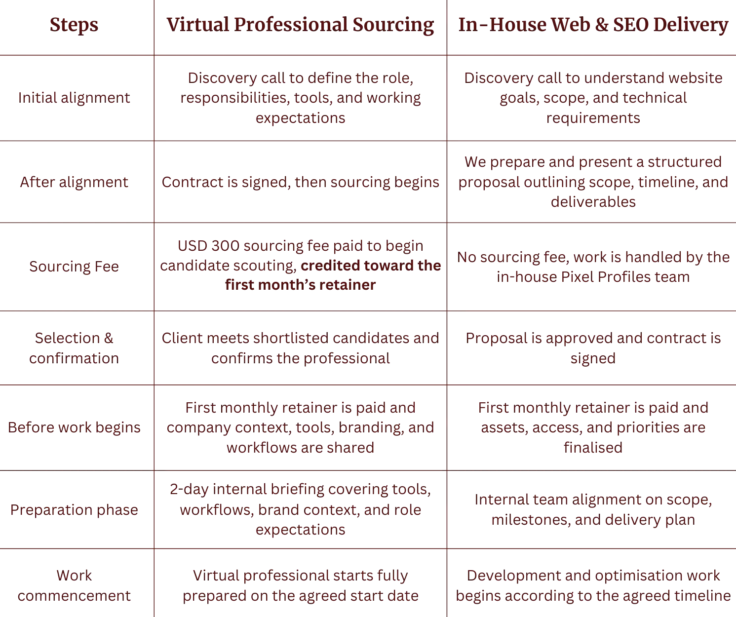 Comparison table outlining steps in Virtual Professional Sourcing and In-House Web & SEO Delivery processes from initial alignment to work commencement.