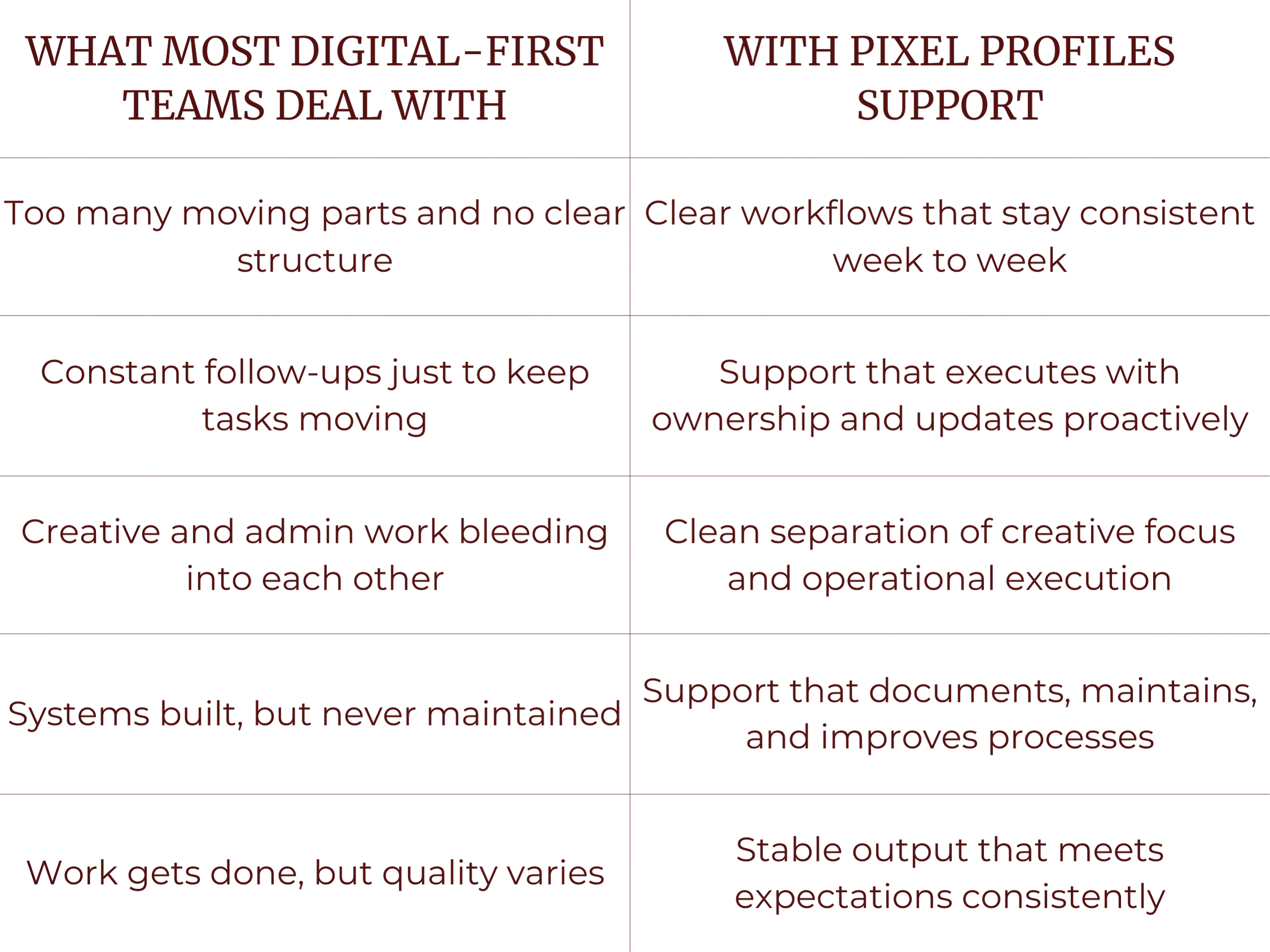 Two-column table comparing challenges faced by most digital-first teams, such as unclear structure and constant follow-ups, with benefits of Pixel Profiles support, including clear workflows and consistent output.