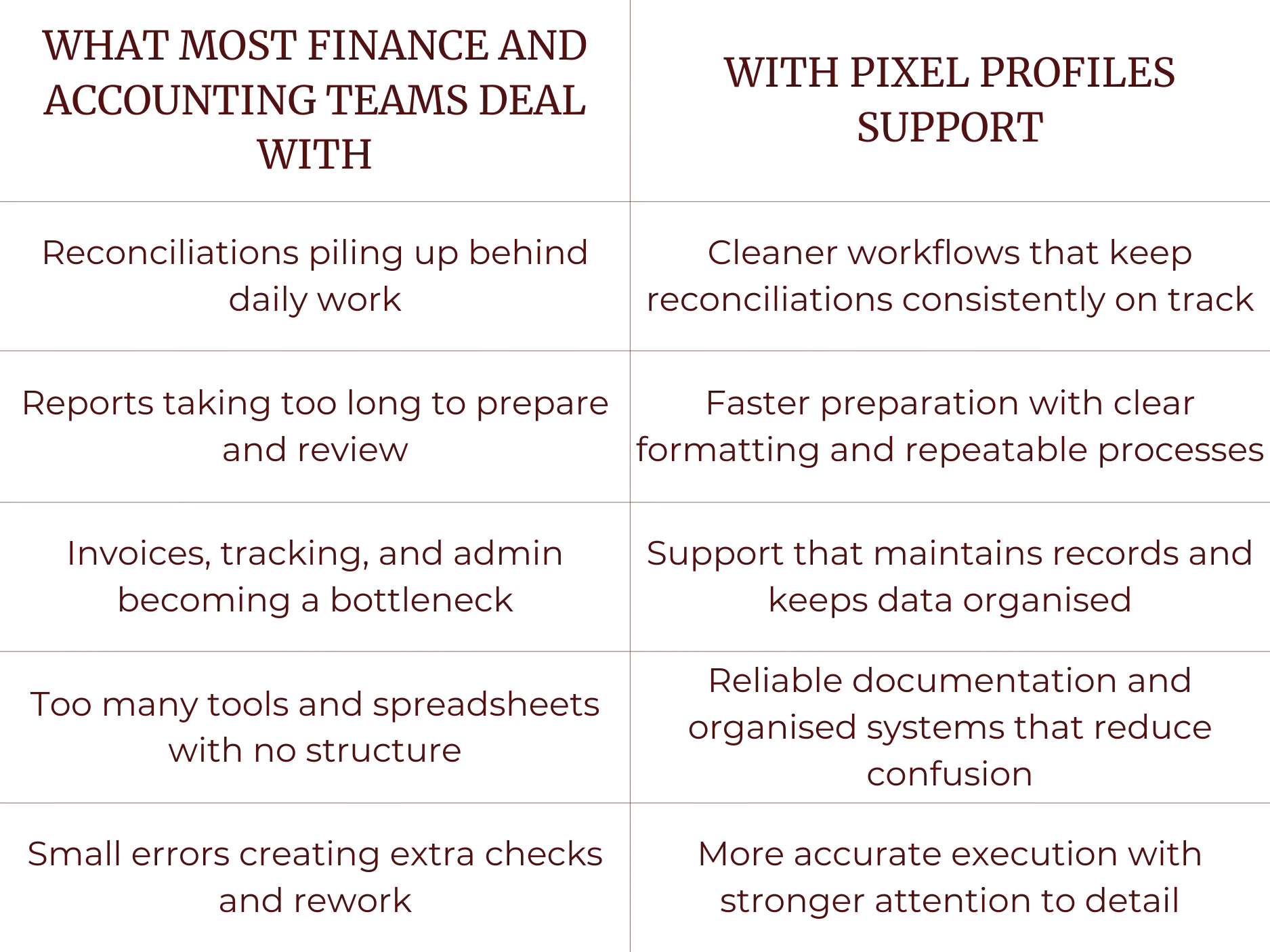 Comparison table showing challenges finance and accounting teams face and benefits of Pixel Profiles support, including cleaner workflows, faster preparation, organized data, reliable documentation, and more accurate execution.