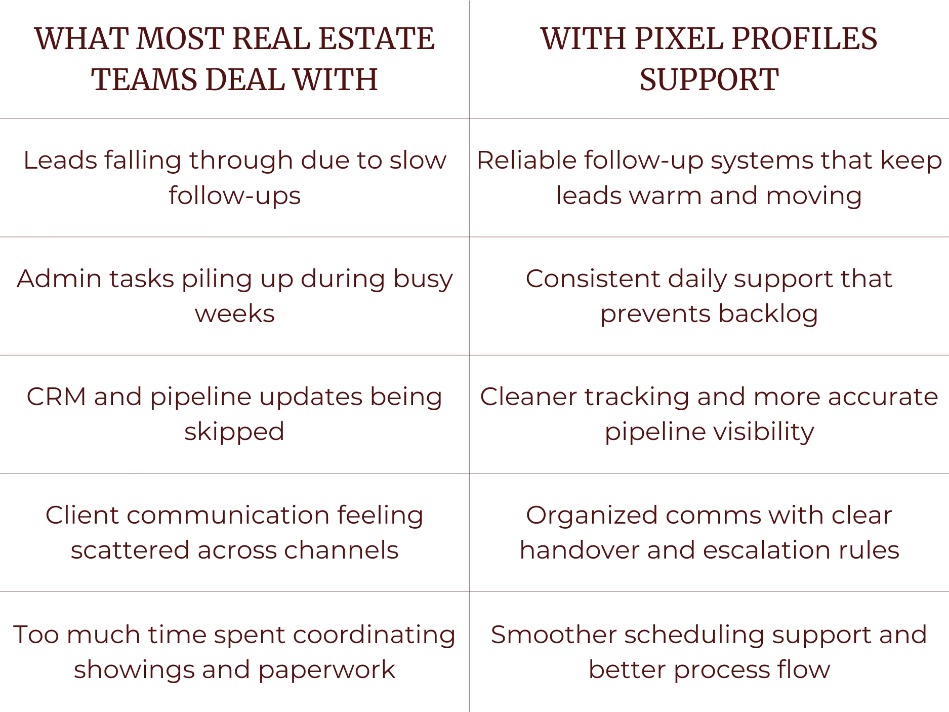 Comparison table showing common real estate team challenges on the left and solutions with Pixel Profiles support on the right.