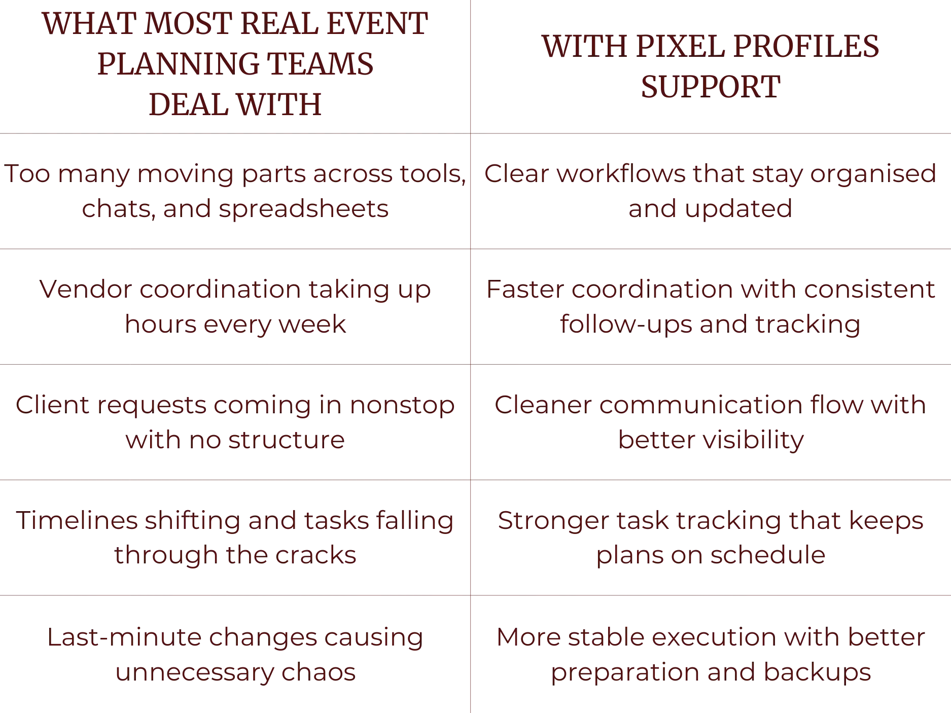 Comparison chart showing challenges faced by most real event planning teams versus benefits of using Pixel Profiles support, including organization, faster coordination, cleaner communication, stronger task tracking, and more stable execution.