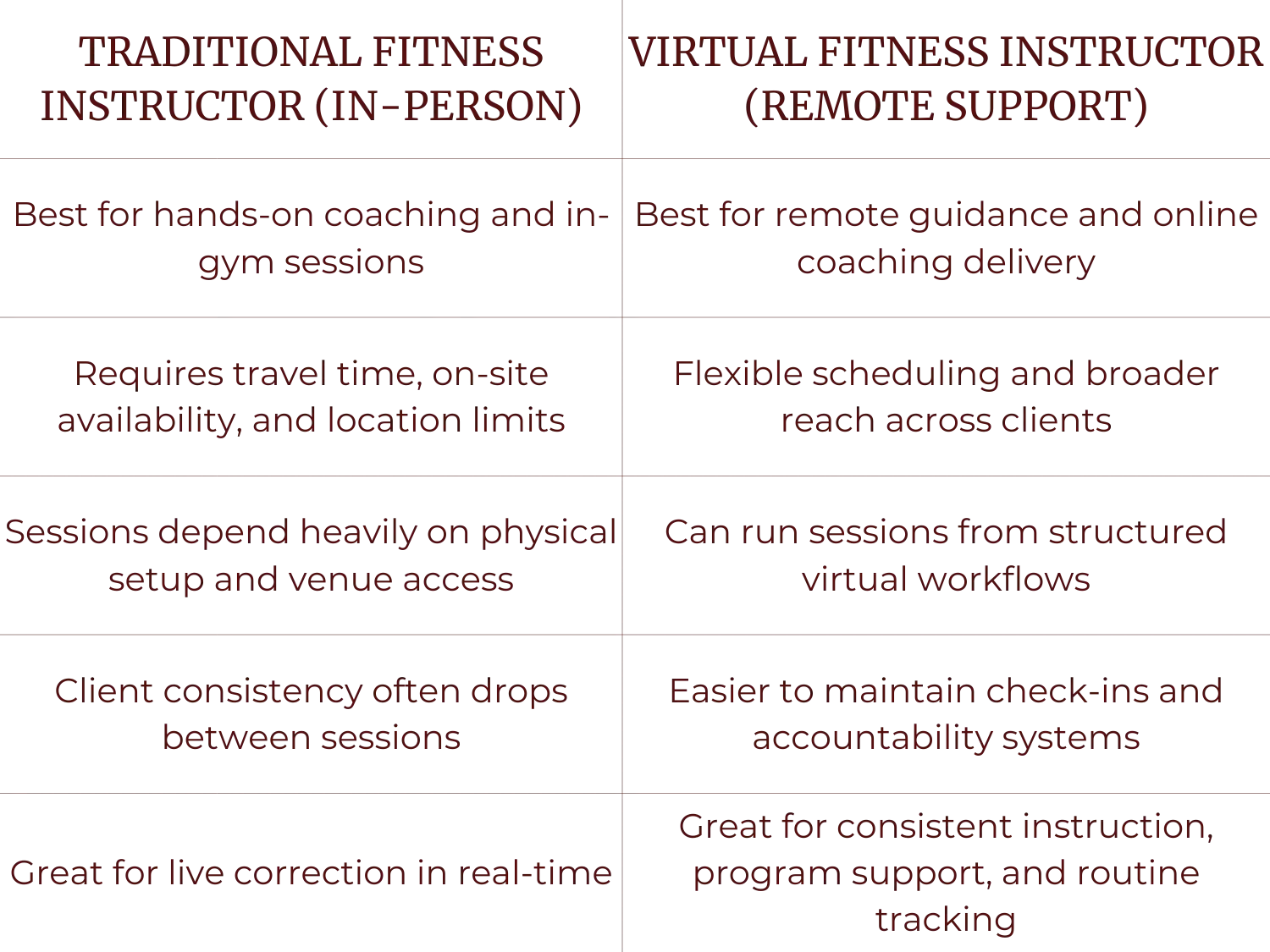 Comparison table between traditional fitness instructor (in-person) and virtual fitness instructor (remote support) highlighting pros and cons such as hands-on coaching vs. remote guidance, travel limitations vs. flexible scheduling, physical setup dependency vs. structured virtual workflows, client consistency vs. easier check-ins, and live correction vs. program support.