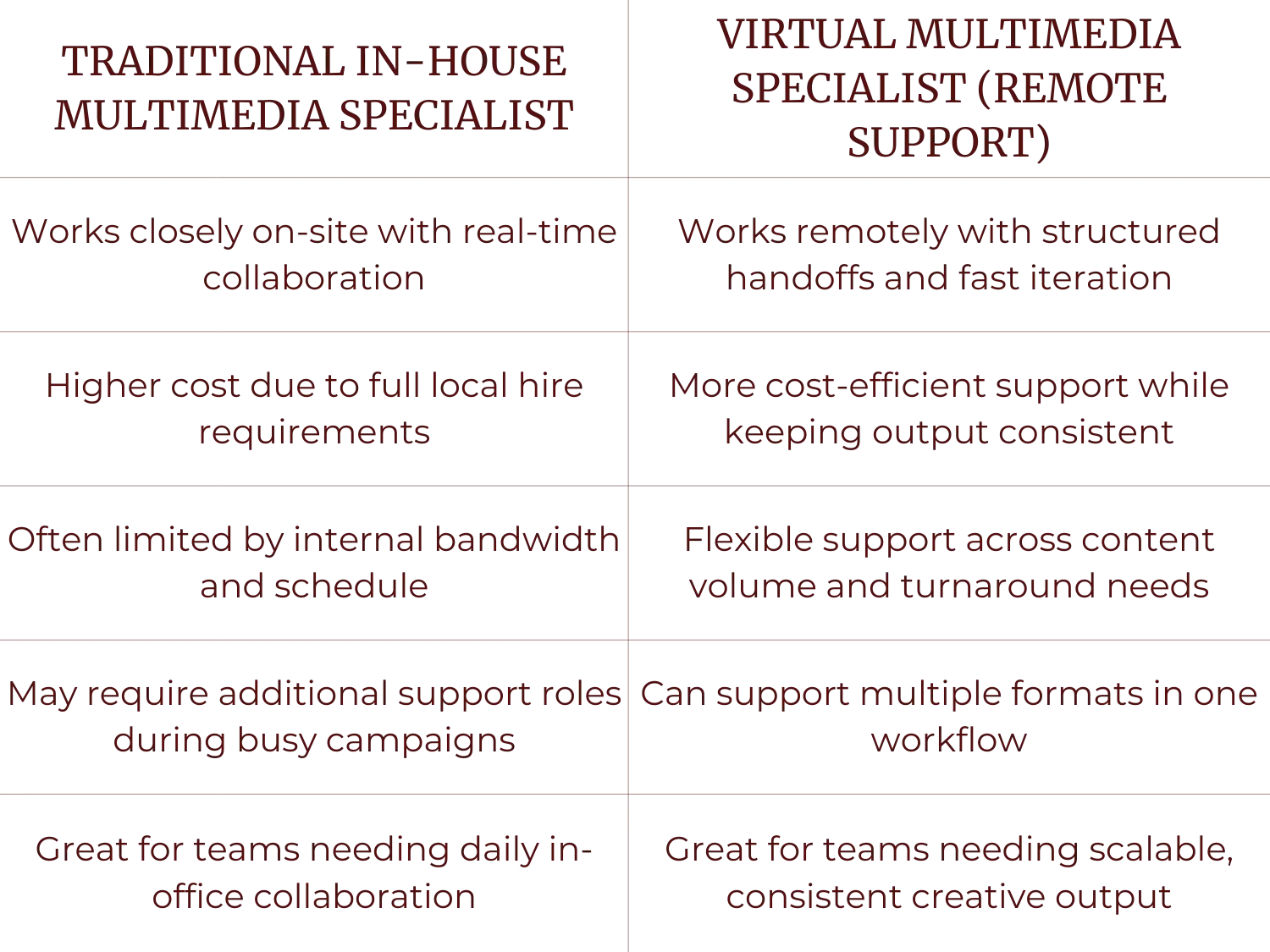 Comparison table contrasting Traditional In-House Multimedia Specialist and Virtual Multimedia Specialist (Remote Support) across five points of collaboration, cost, flexibility, support roles, and team needs.