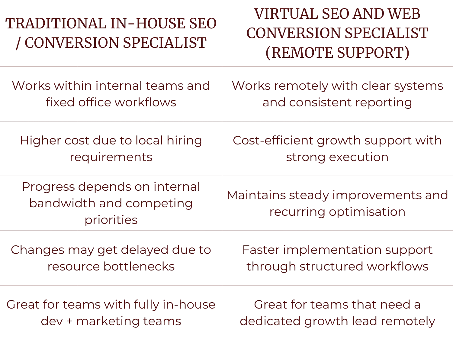 Comparison table contrasting Traditional In-House SEO/Conversion Specialist with Virtual SEO and Web Conversion Specialist (Remote Support) across features like workflow, cost, progress dependency, implementation speed, and team suitability.