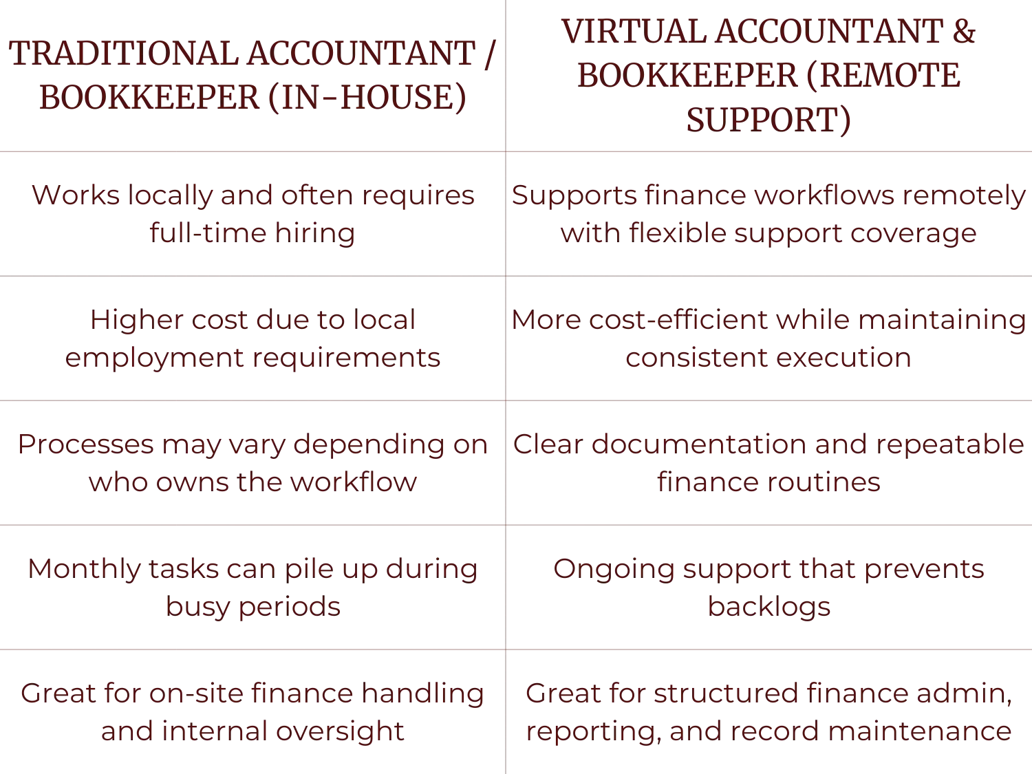 Comparison table between traditional in-house accountant/bookkeeper and virtual remote accountant/bookkeeper, listing differences in work location, cost, process consistency, task management, and suitability for finance roles.