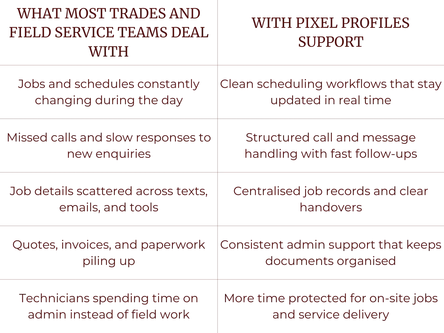 Comparison table showing common issues trades and field service teams face on the left and corresponding benefits of Pixel Profiles support on the right.