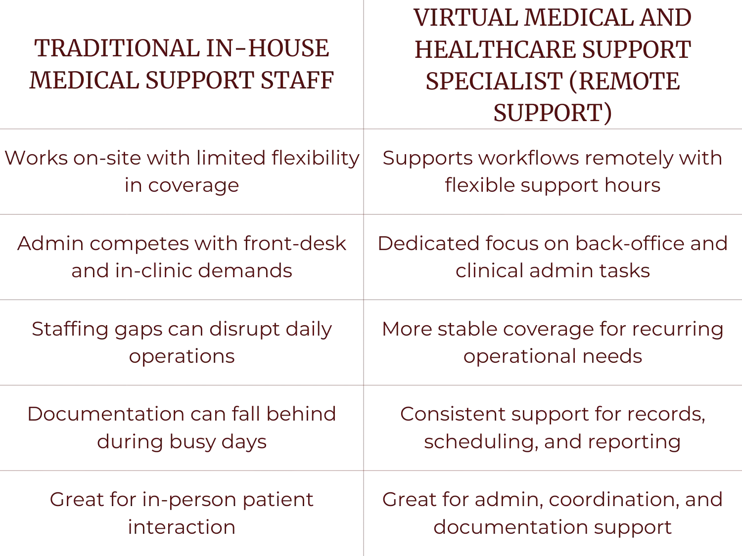 Comparison table showing Traditional In-House Medical Support Staff versus Virtual Medical and Healthcare Support Specialist (Remote Support) across six categories including flexibility, admin focus, staffing stability, documentation, and interaction benefits.