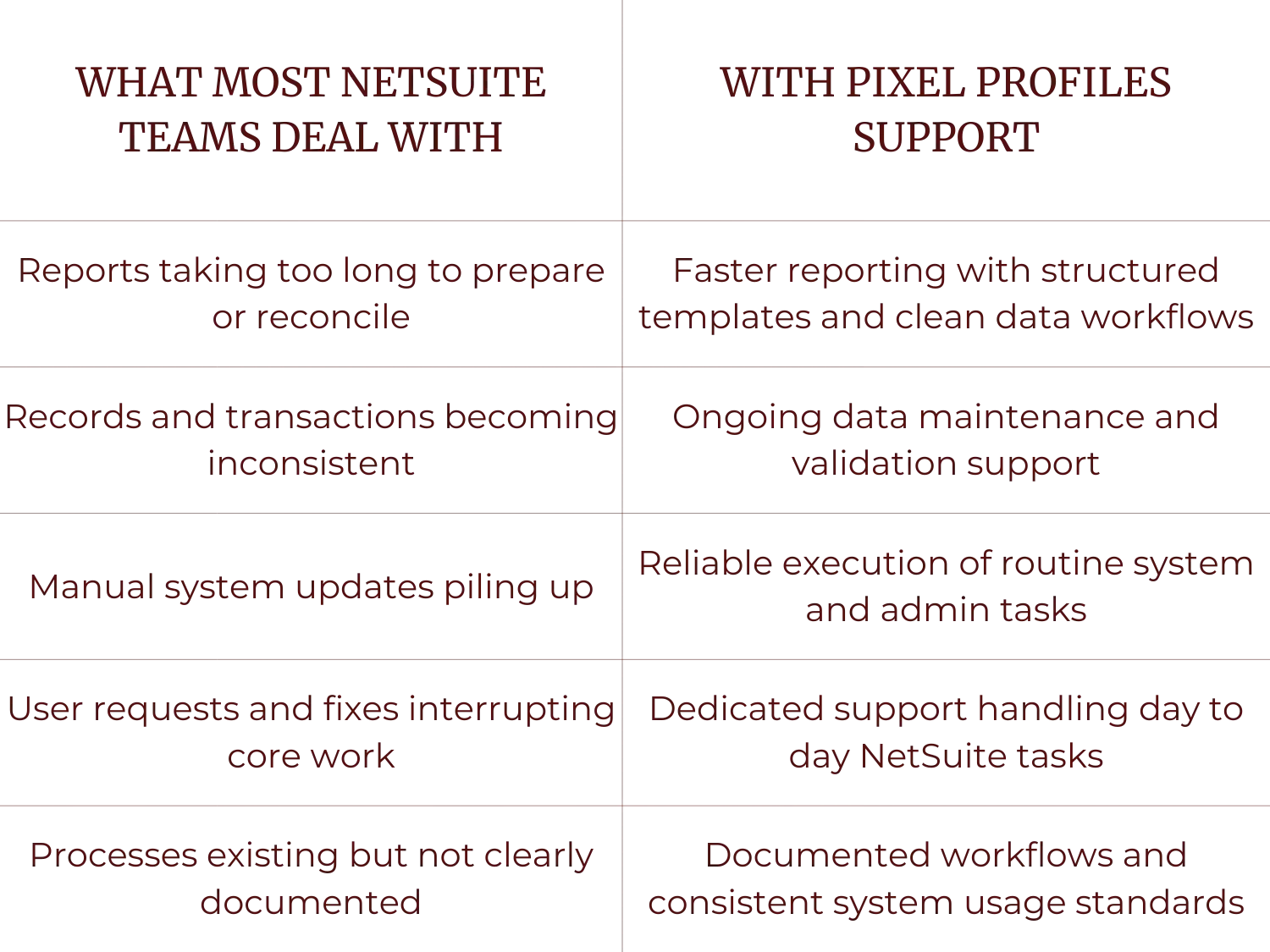 Comparison table showing common issues faced by most NetSuite teams and the corresponding benefits with Pixel Profiles support.