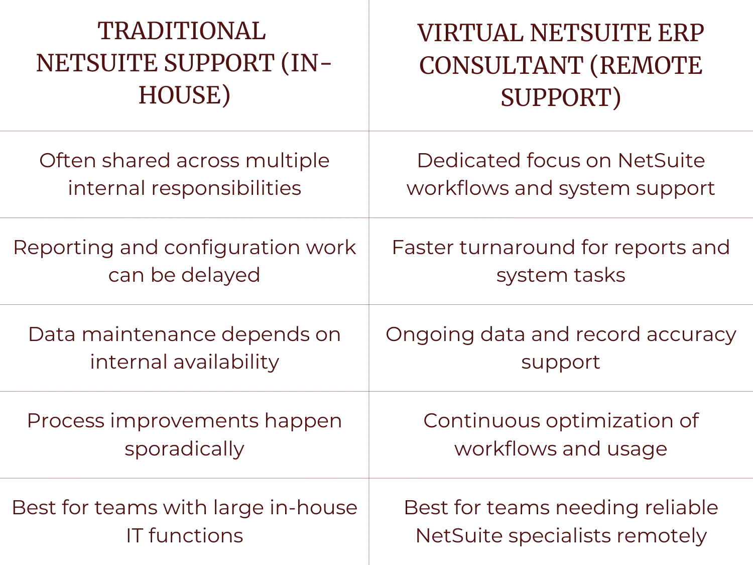 Comparison table showing differences between Traditional NetSuite Support (In-house) and Virtual NetSuite ERP Consultant (Remote Support) in terms of focus, turnaround time, data maintenance, process improvements, and team suitability.