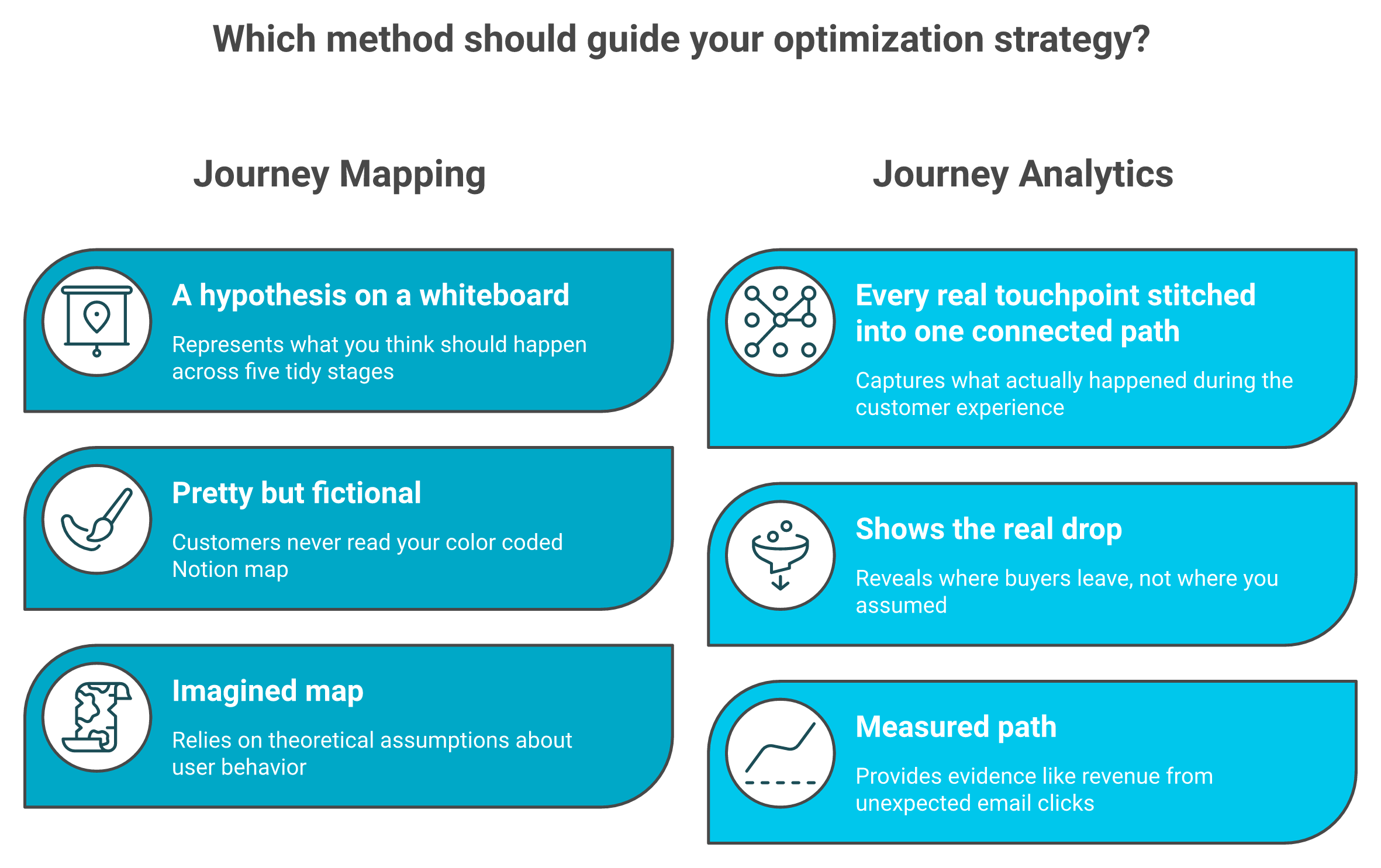 Side by side contrast of ecommerce journey mapping guess versus journey analytics receipt