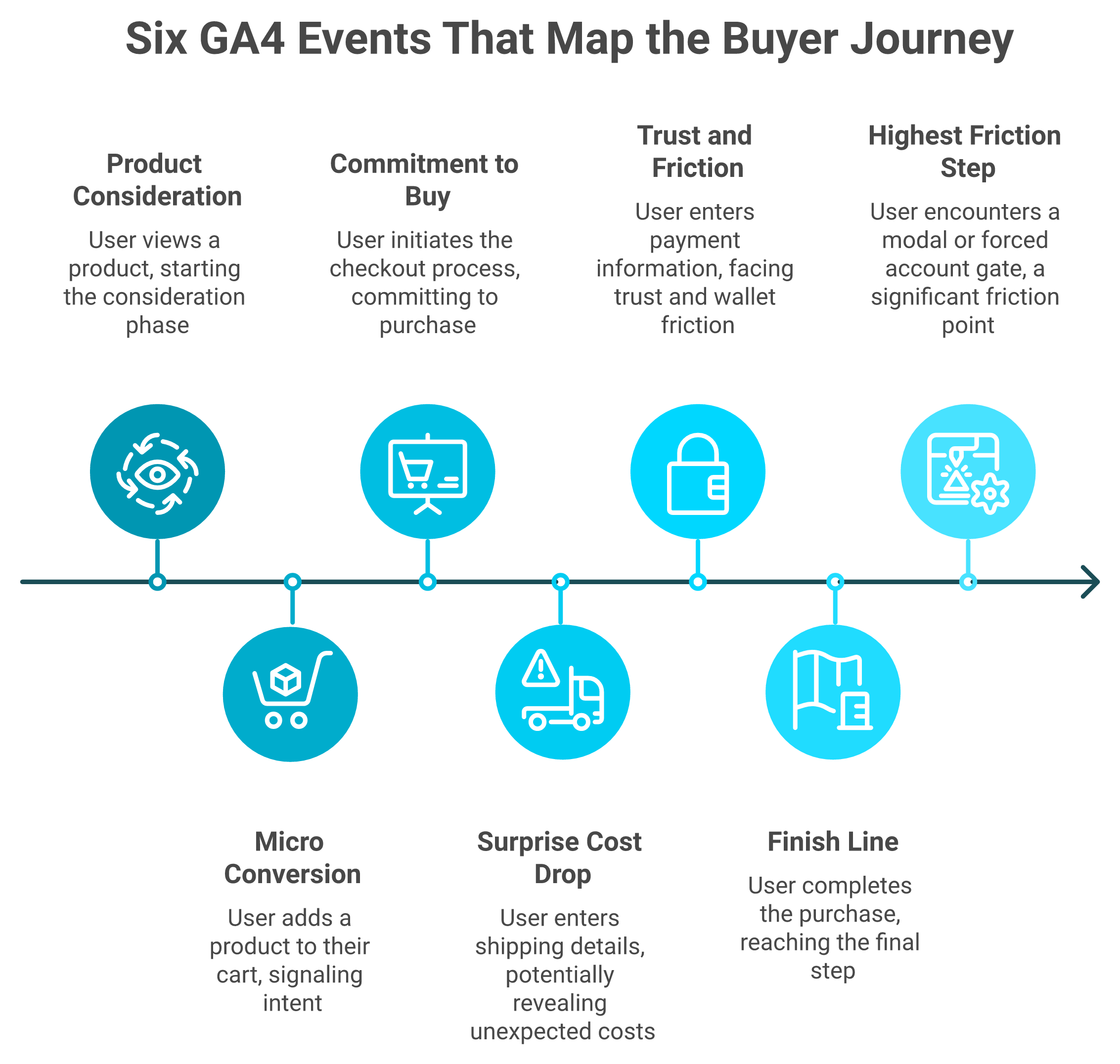 Sequence of six GA4 ecommerce events plus one custom event for instrumenting the buyer journey