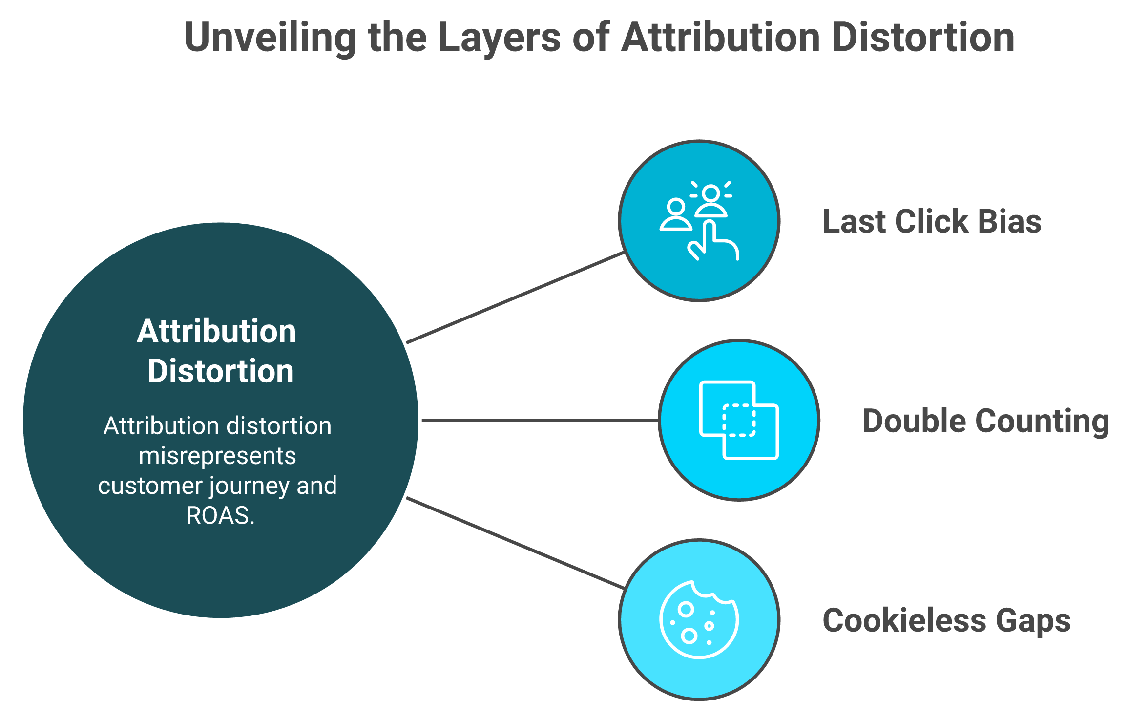 Radial diagram showing last click bias, double counting, and cookieless gaps distorting attribution