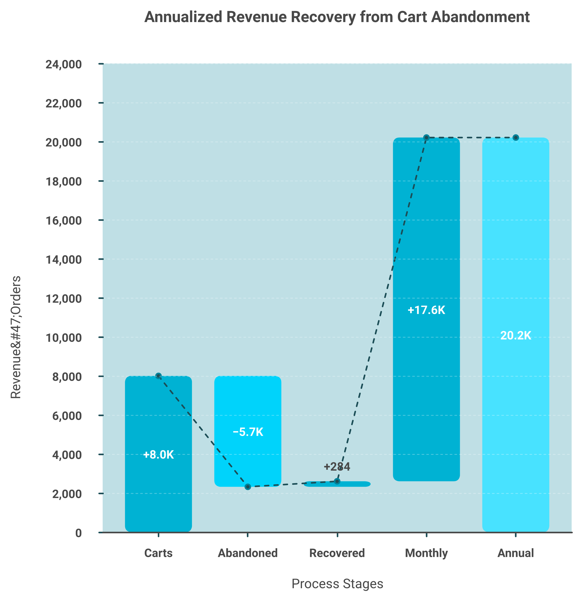 Waterfall chart showing cart recovery math reaching about 211000 dollars a year from one fixed step