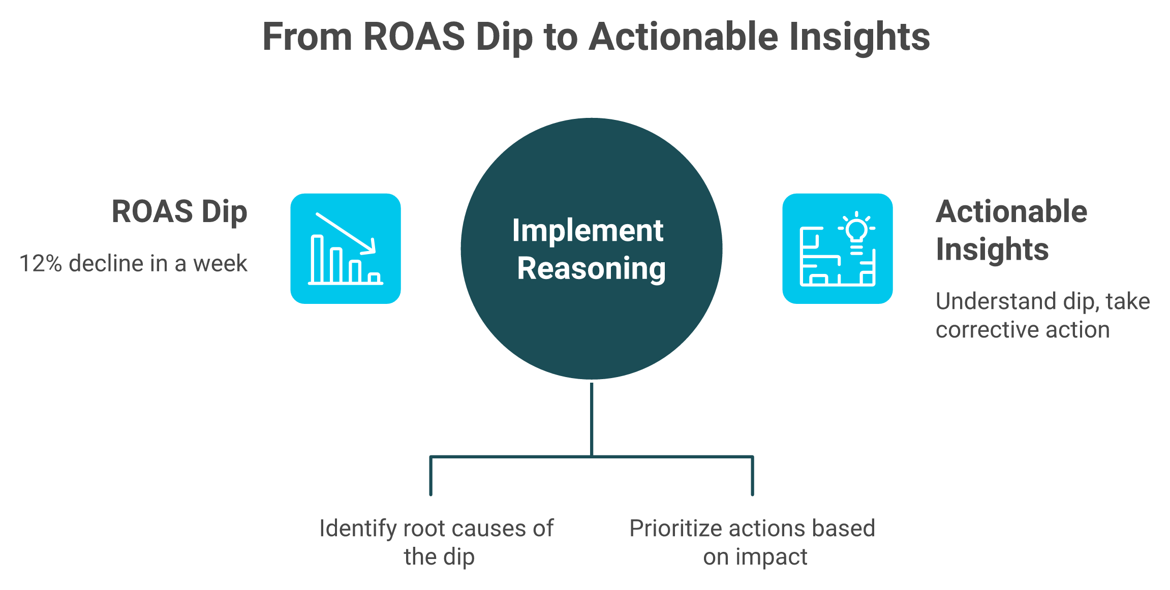 Diagram contrasting reporting dashboards with reasoning intelligence on a ROAS dip