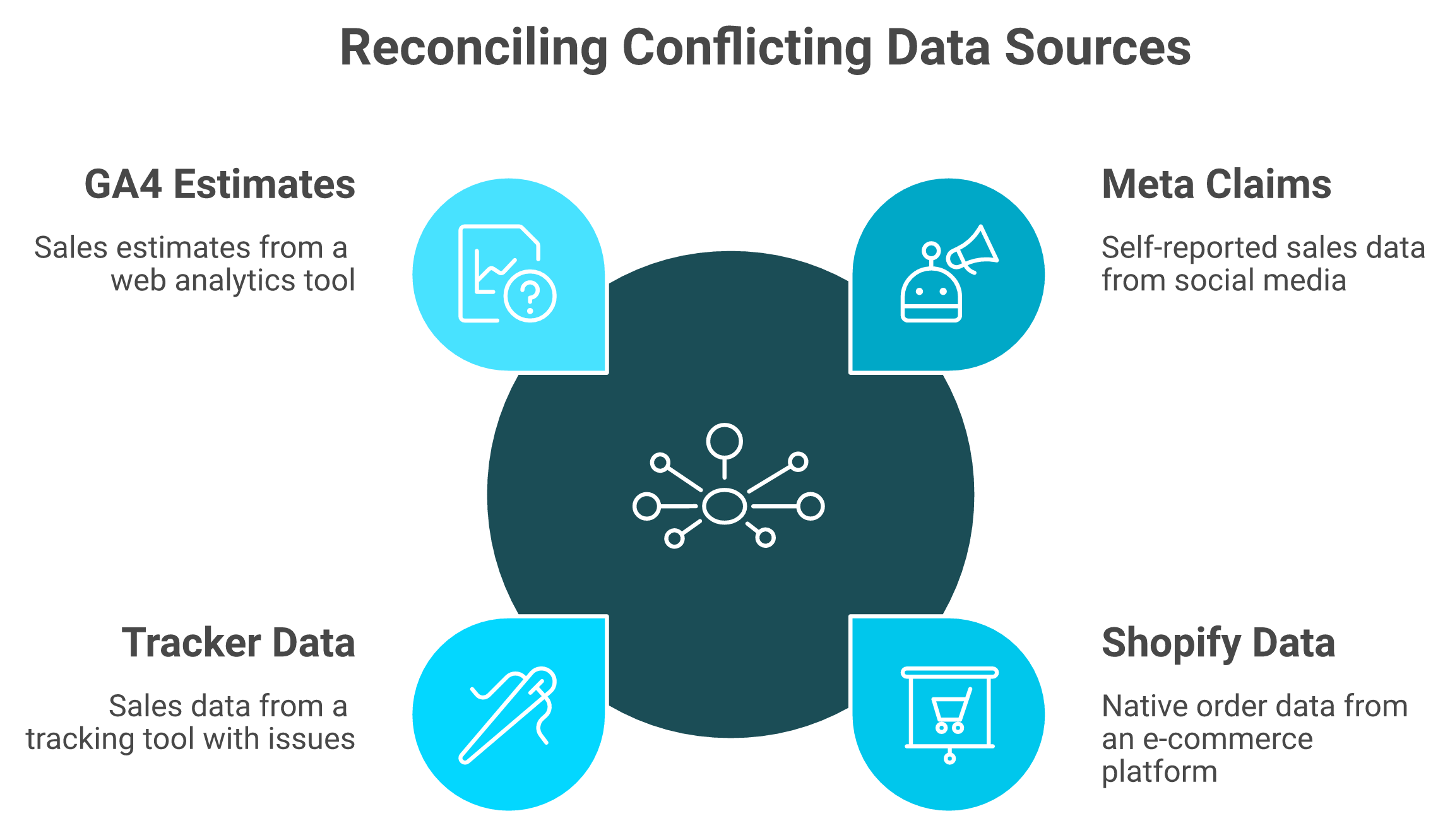 Hub diagram showing conflicting Meta, Shopify, tracker and GA4 numbers reconciled centrally