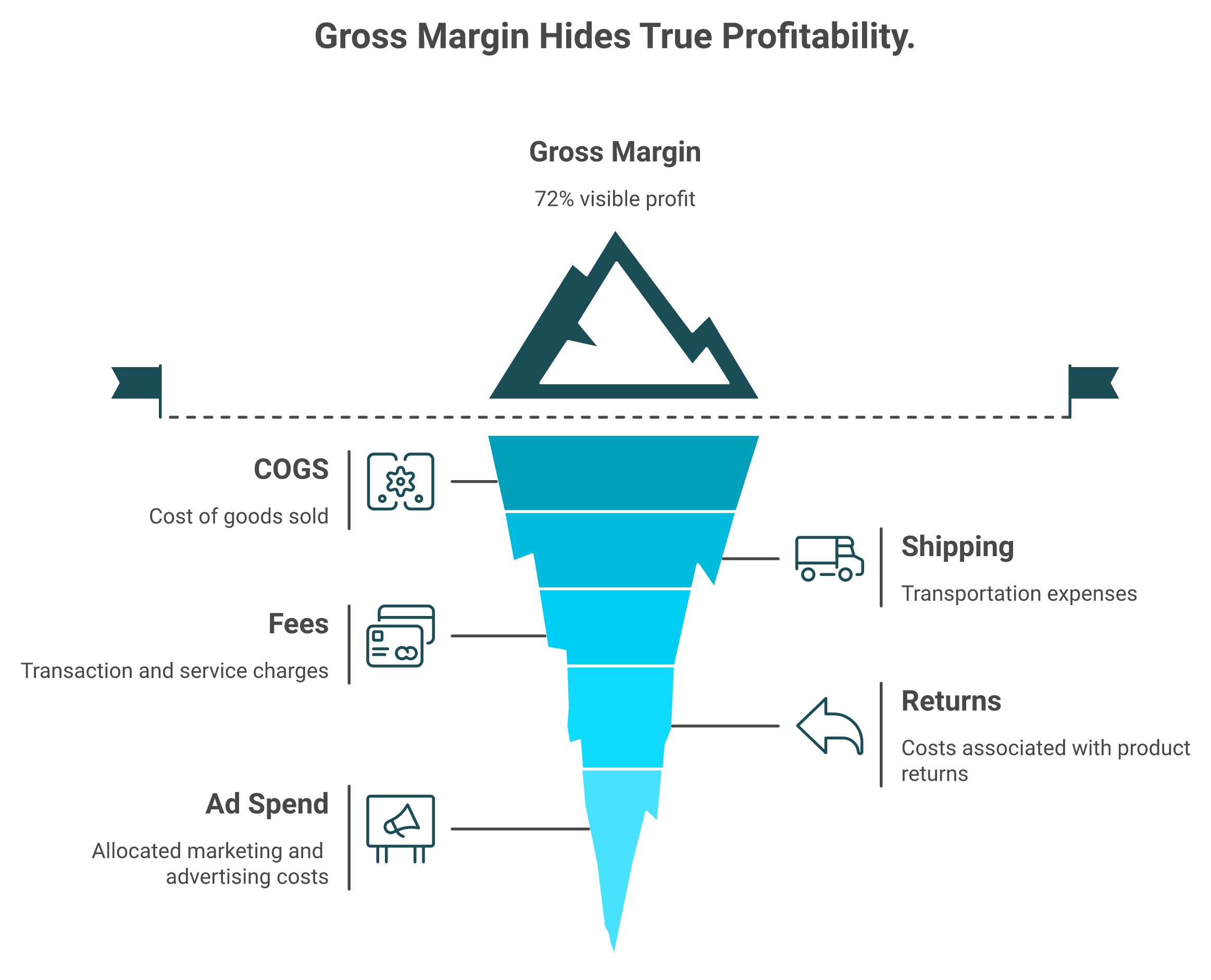 Iceberg showing 72 percent gross margin above hidden costs that cut it to 8 percent