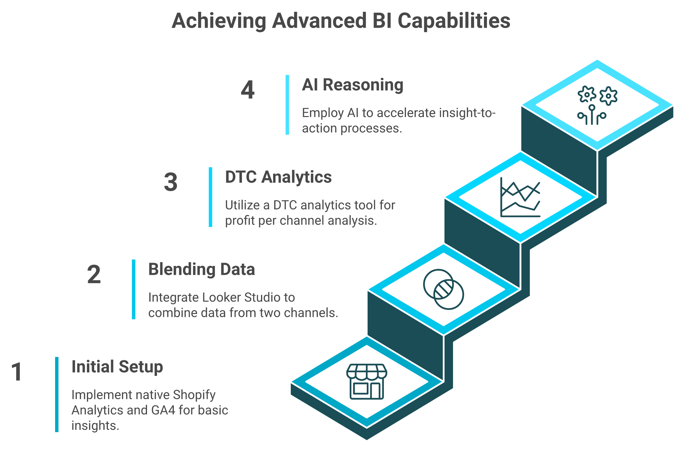 Staircase showing four Shopify BI stack stages and the pain triggers to upgrade each