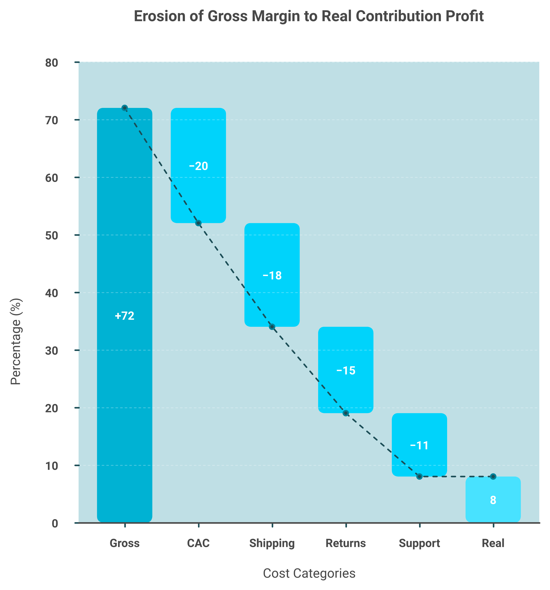 Waterfall chart showing 72% gross margin eroding to 8% real contribution profit after CAC, shipping, returns, and support costs.