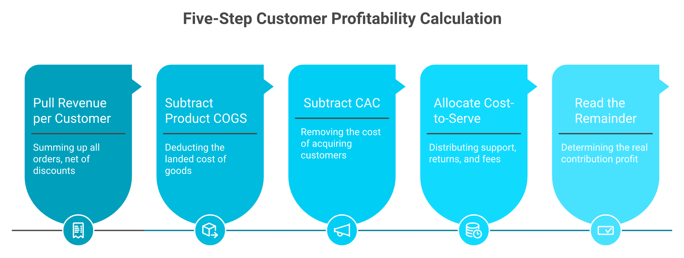 Five-step process: revenue minus COGS minus CAC minus cost-to-serve equals real customer contribution profit.