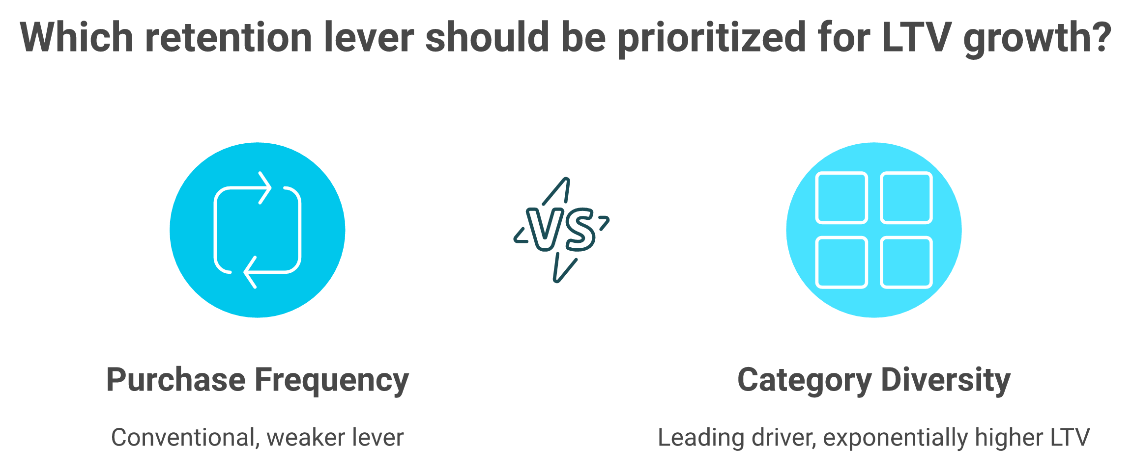 Head-to-head comparison showing category diversity beats purchase frequency as the leading driver of customer lifetime value.